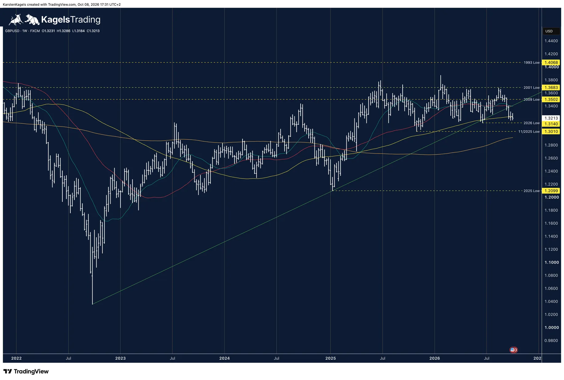 GBP/USD medium-term forecast on the weekly chart: test of the 100 week average, targets at the 2026 low of 1.3140 and the November 2025 low of 1.3010