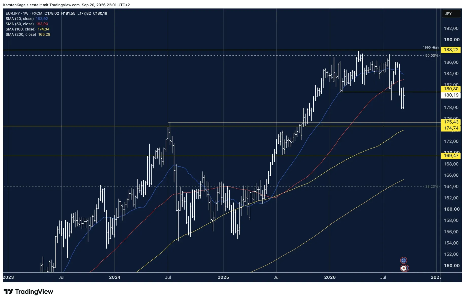 EUR/JPY weekly chart with the breakout out of the sideways range, the 20-week and 50-week lines above the price and support at 175.43