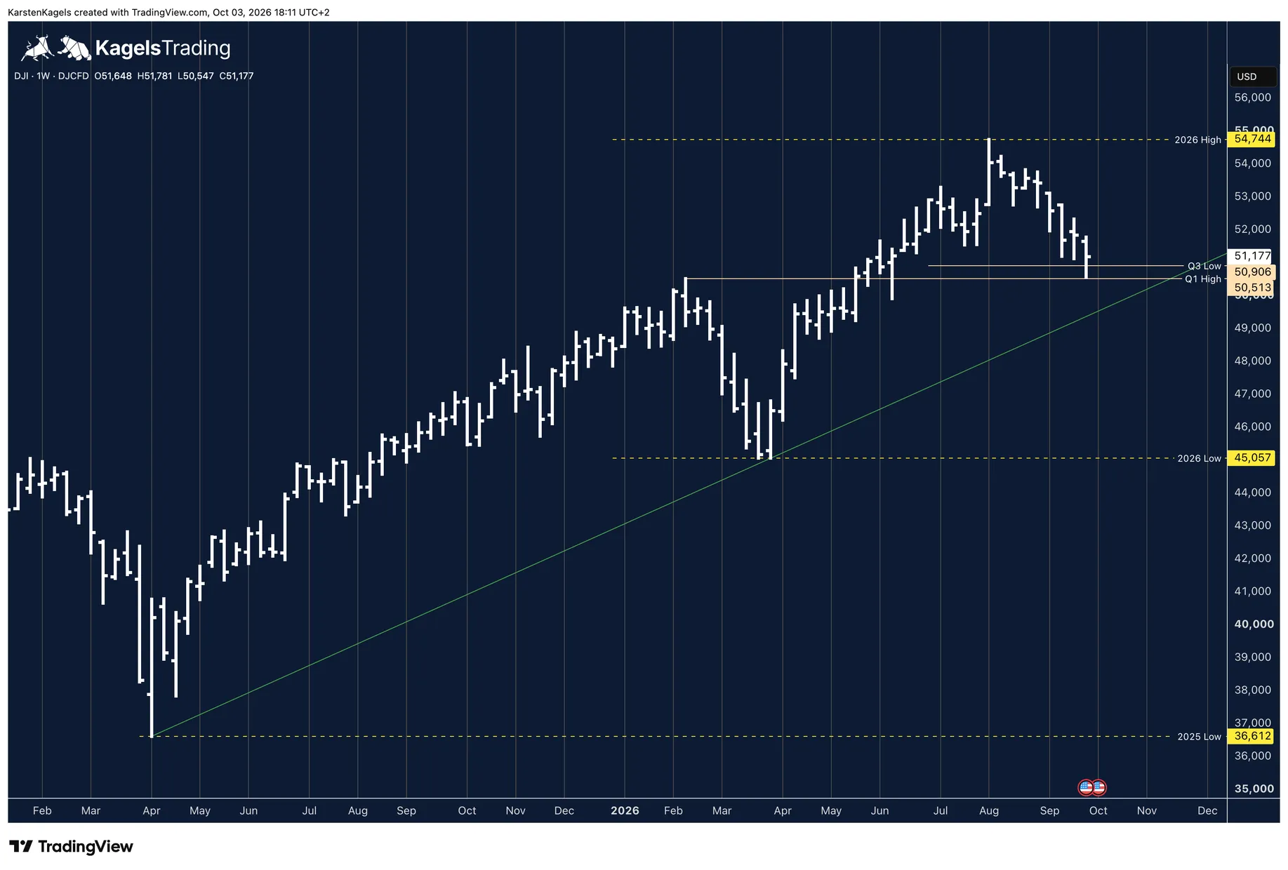 Dow Jones in the weekly chart with the uptrend line since the April 2025 low and support between the Q1 high and the Q3 low