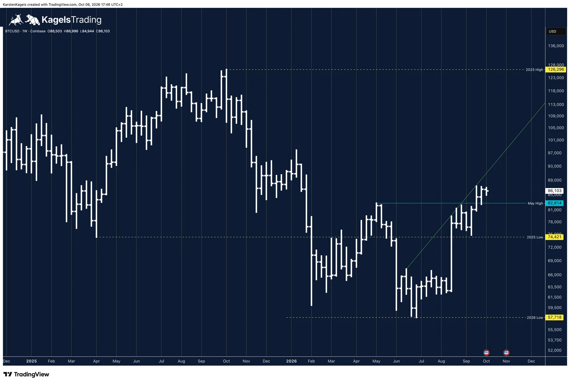 Bitcoin BTC/USD weekly chart with the 2025 high, the May high, the 2025 low and the low of 2026