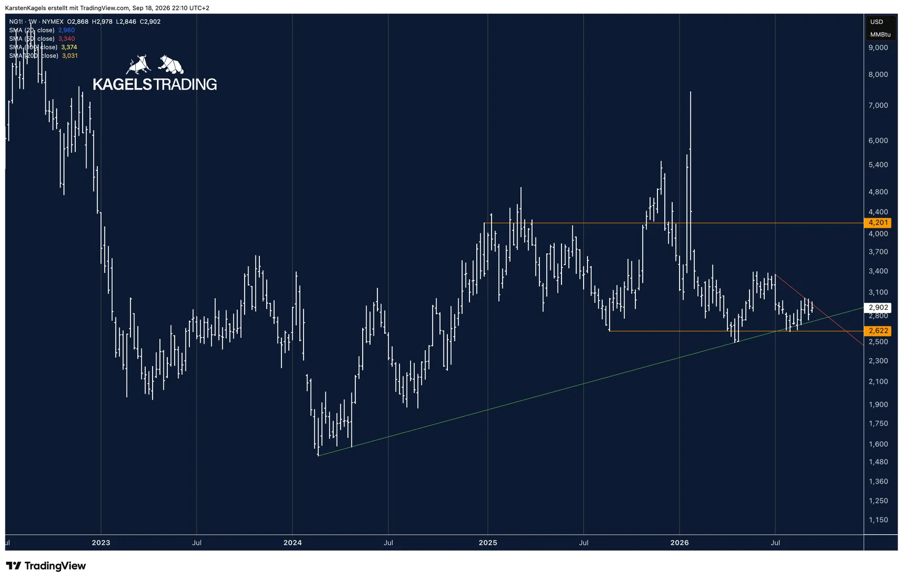 Natural gas weekly chart since 2022 with the 20, 50, 100 and 200-week moving averages, a green upward trend line since the 2024 low and levels at 2.622 and 4.201