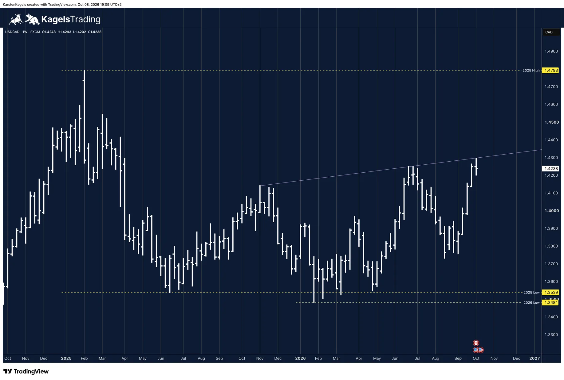 USD/CAD medium-term forecast on the weekly chart: four-week rally almost up to the possible purple resistance line
