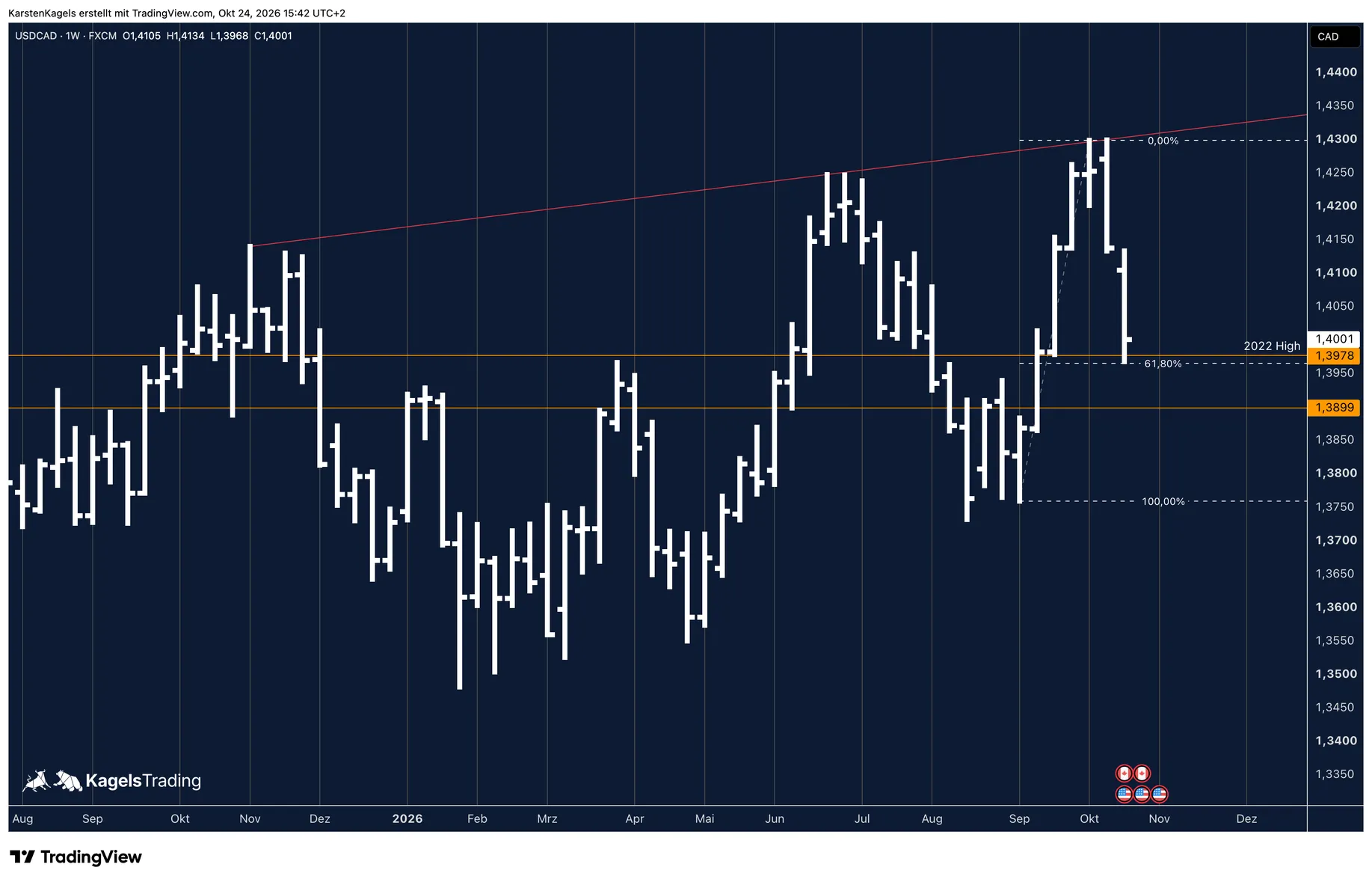 USD/CAD medium-term forecast on the weekly chart: two-week decline below the low of the week of 21 September