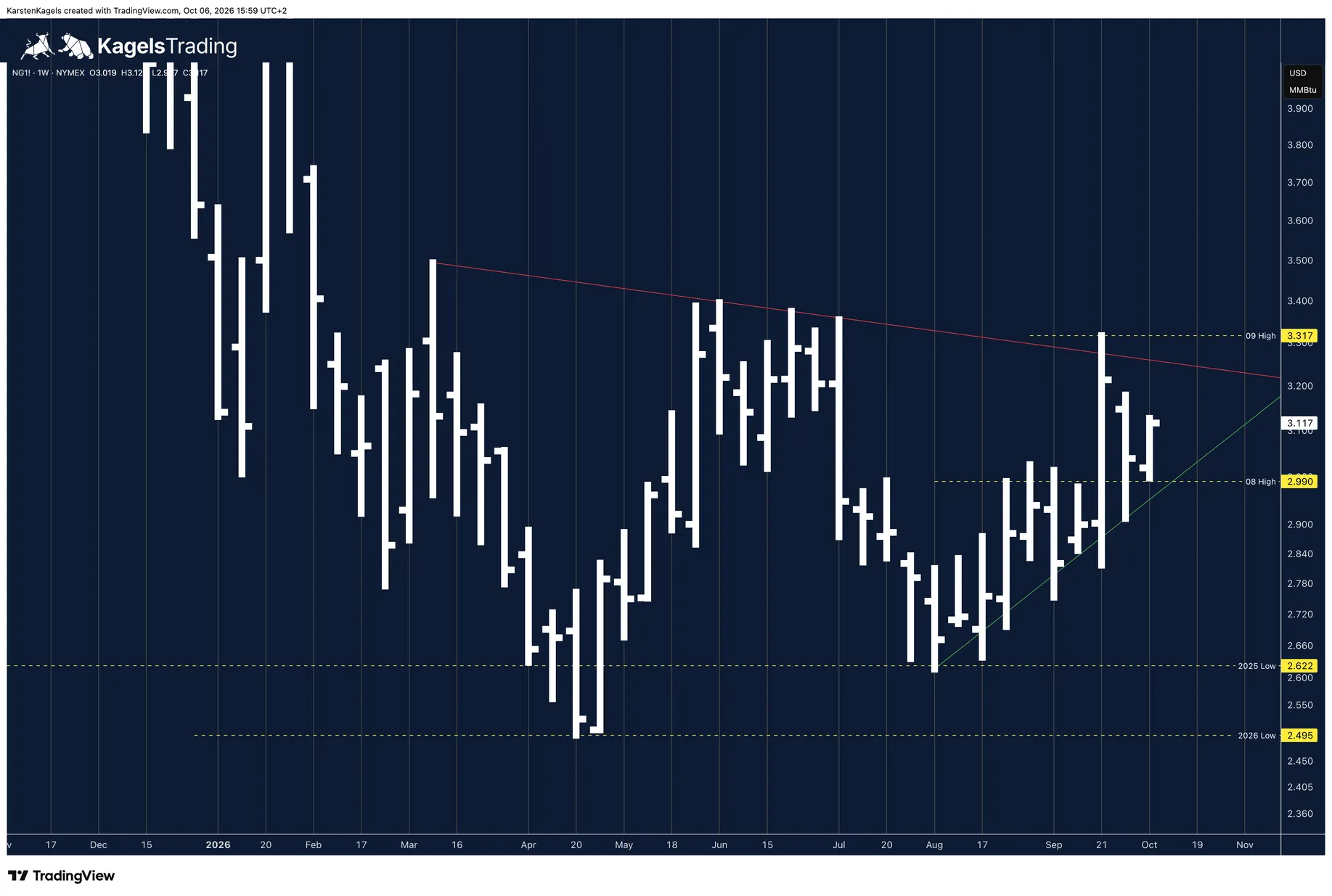 Natural gas forecast on the weekly chart: NG1! future in a diagonal triangle between the downtrend line from March and the uptrend line from August