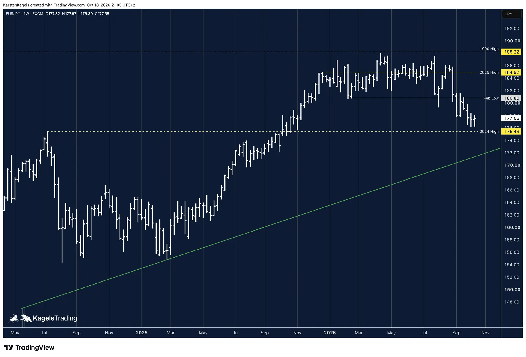 EUR/JPY forecast on the weekly chart: downtrend since August with the February low at 180.80 and the 2024 high at 175.43