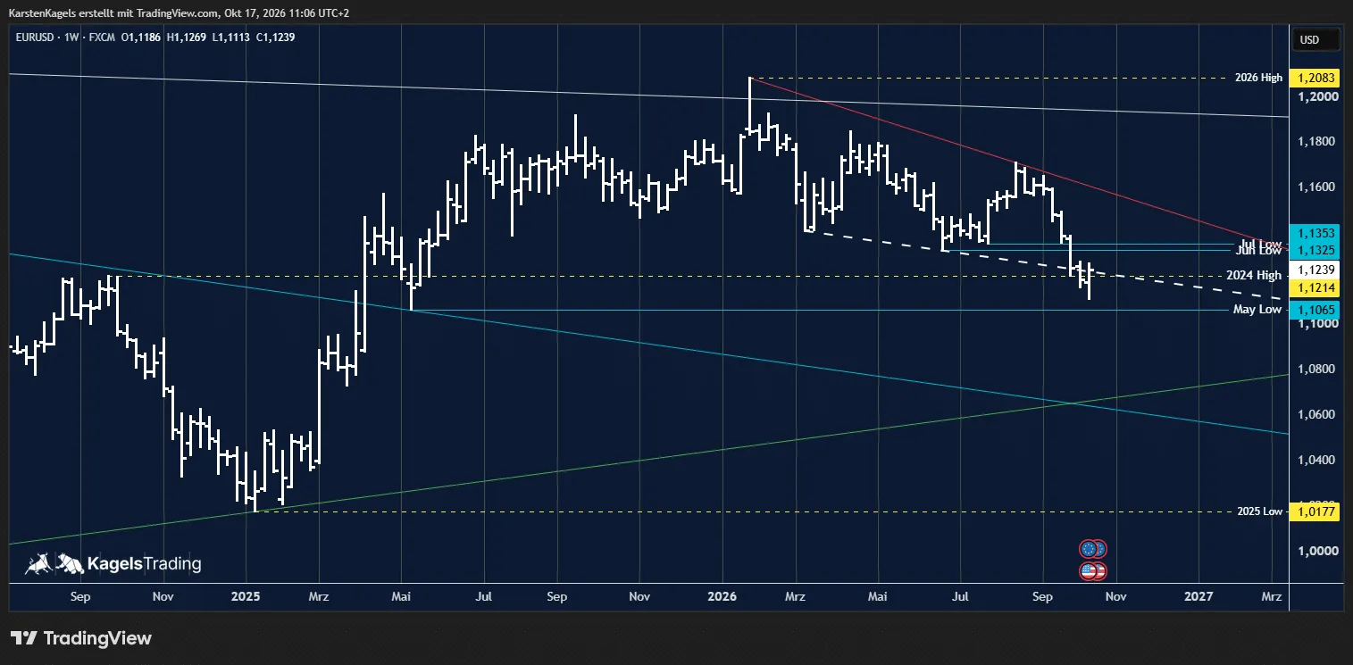 EUR/USD medium-term forecast on the weekly chart: a long bar at the 2024 high of 1.1214 after a seven-week decline, with the May 2025 low at 1.1065 below