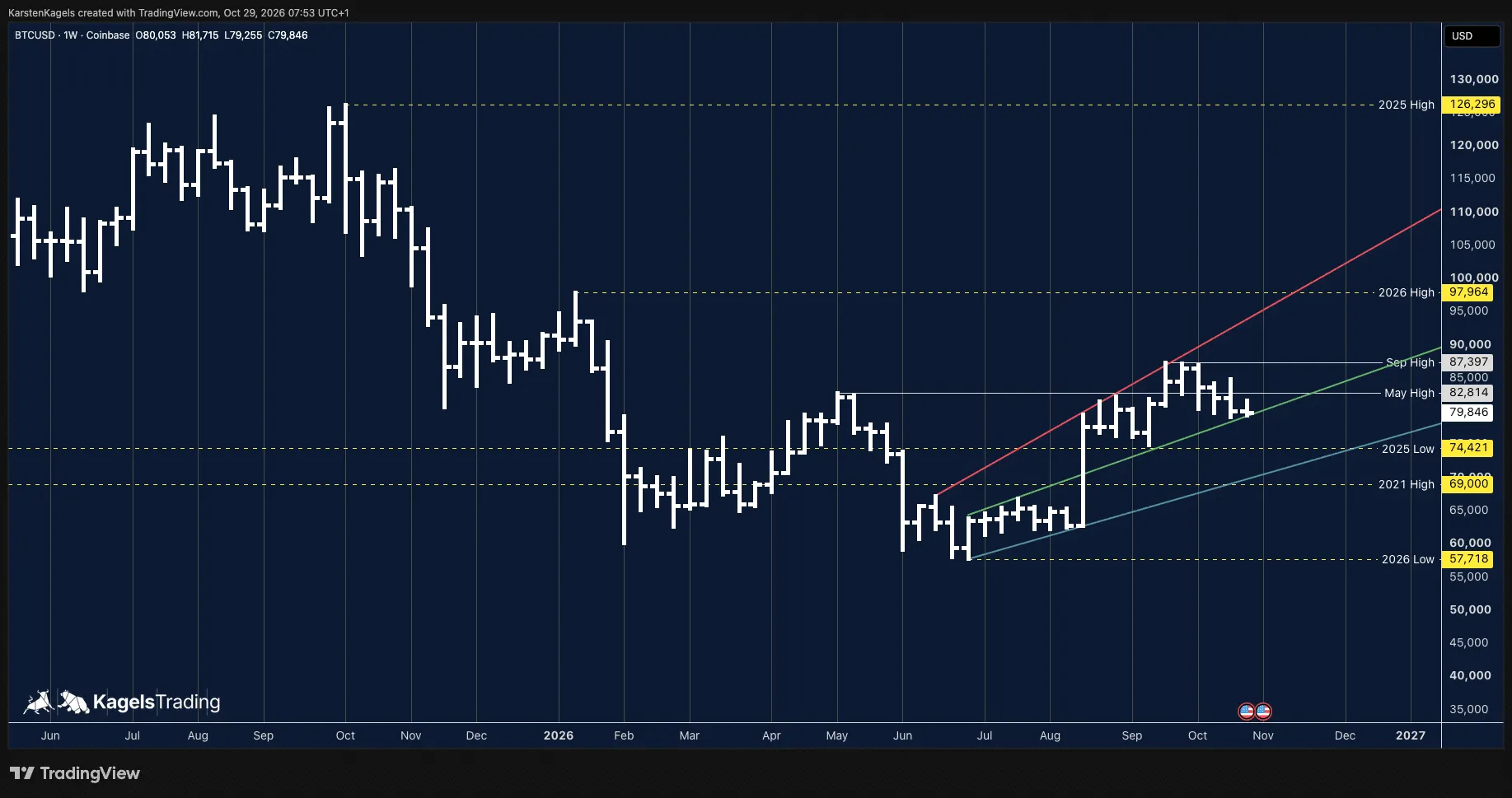 Bitcoin BTC/USD weekly chart moving sideways on the green channel line, 2025 low as the most important support