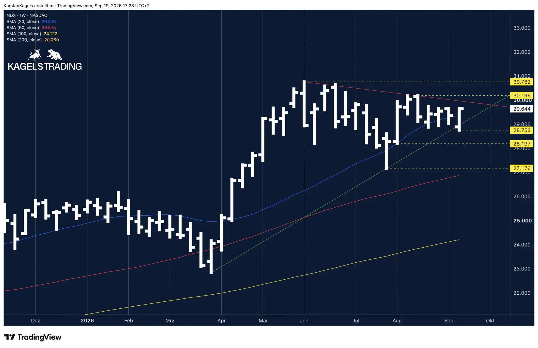 Nasdaq 100 weekly chart with the triangle formed by the downtrend line from the all-time high and the uptrend line from the March low