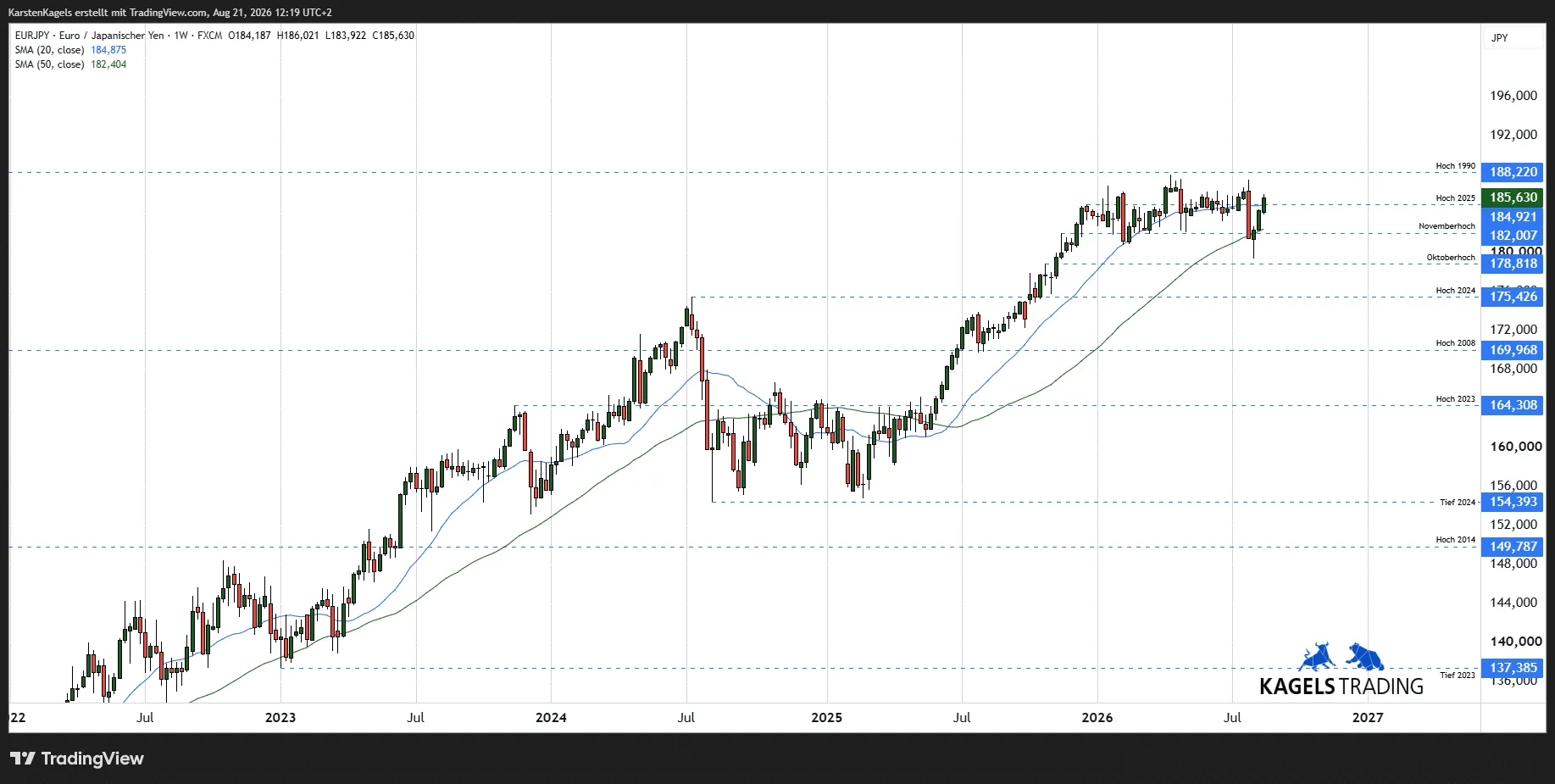 EUR/JPY weekly chart since 2022 with the 20-week and 50-week moving averages, resistance at 188.22 and support at 175.426