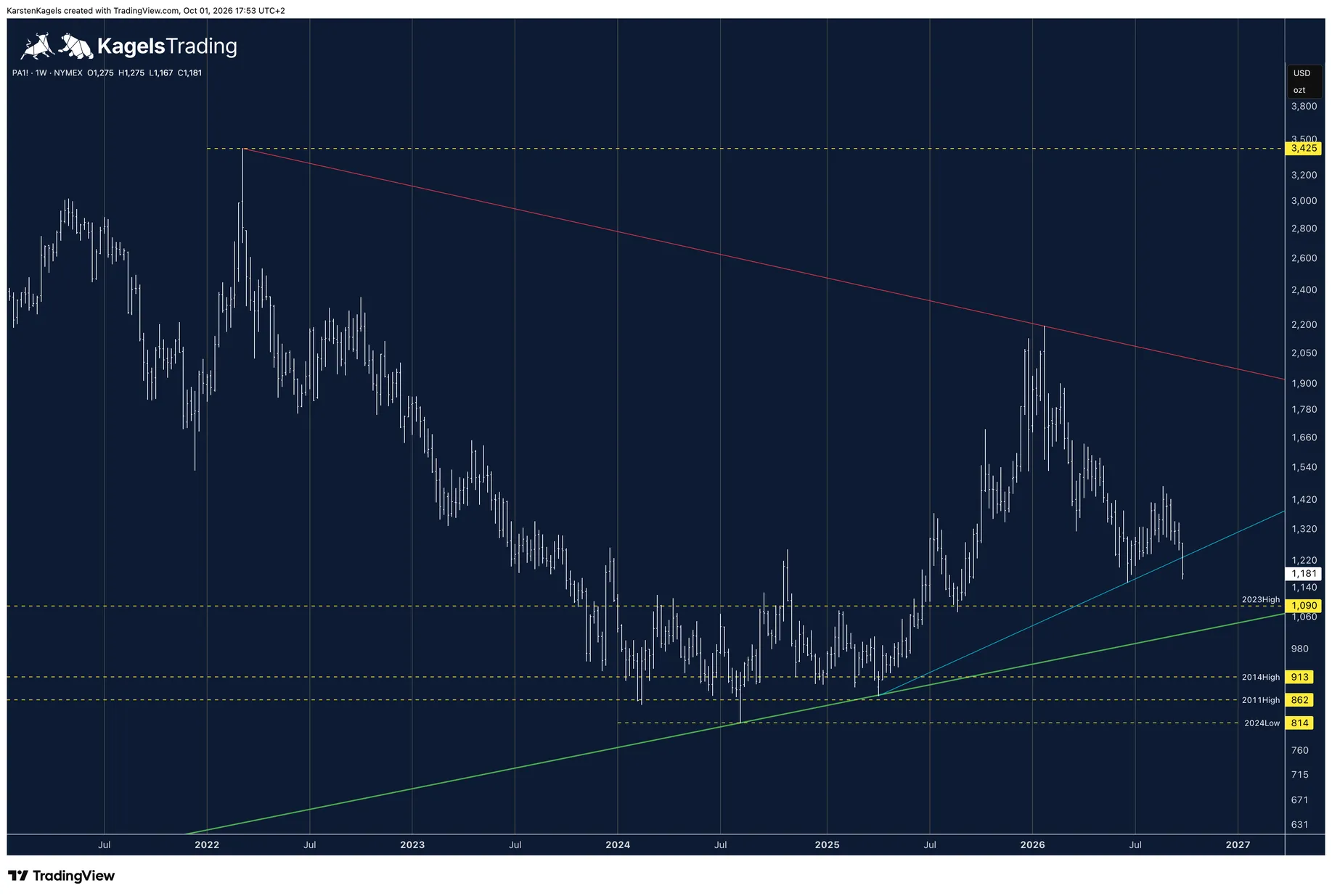 Palladium weekly chart with the broken uptrend line and the support cluster at 1,090 and 1,000