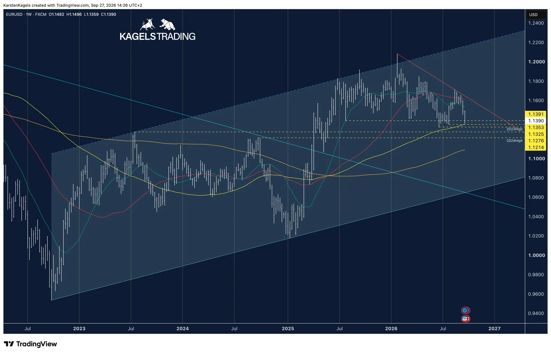 EUR/USD weekly chart with the upward trend channel and the support cluster above 1.1320