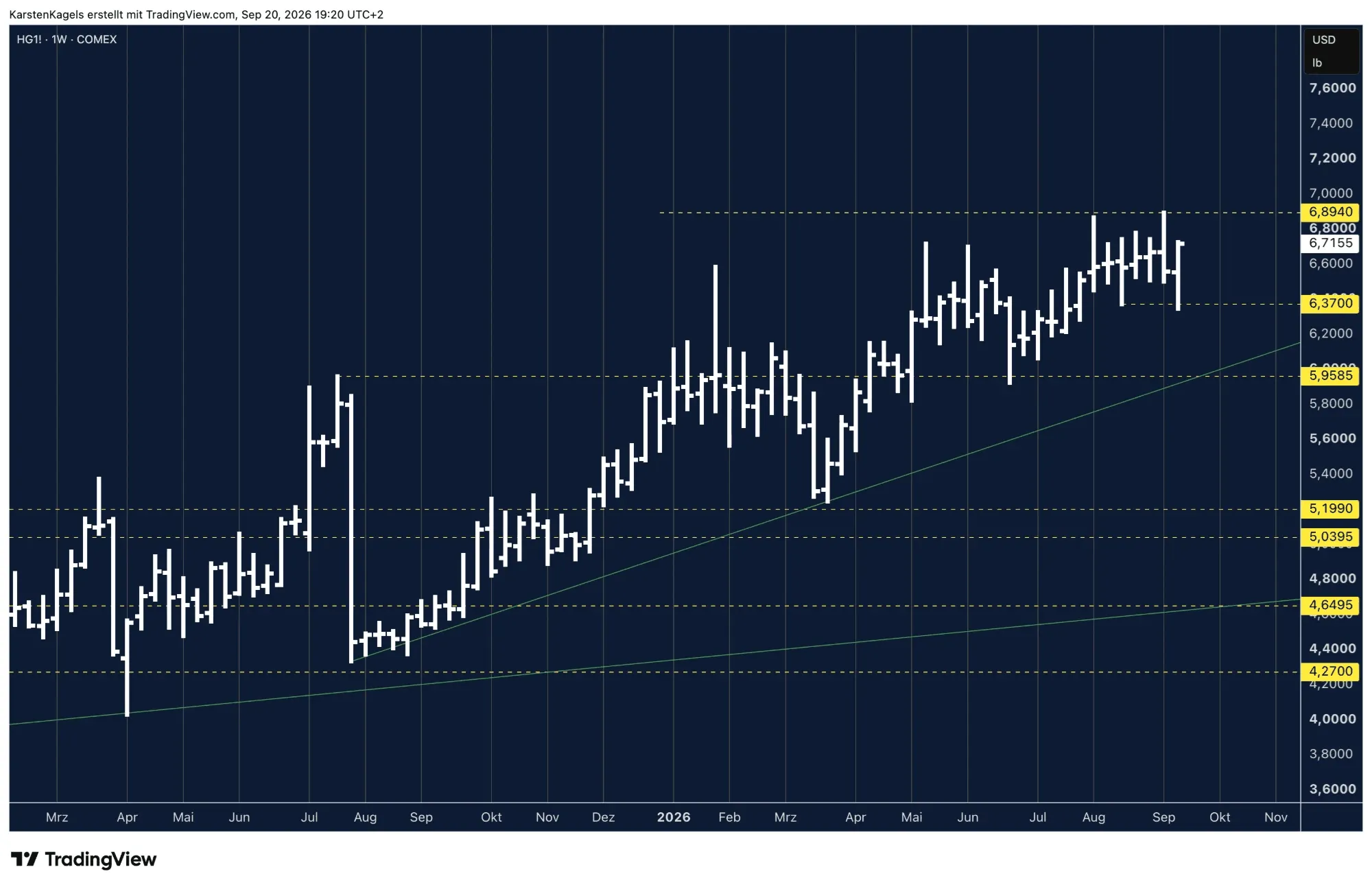 Copper weekly chart with the all-time high at 6.89, the previous month's low at 6.37 and support at 5.96, 5.20, 5.04, 4.65 and 4.27