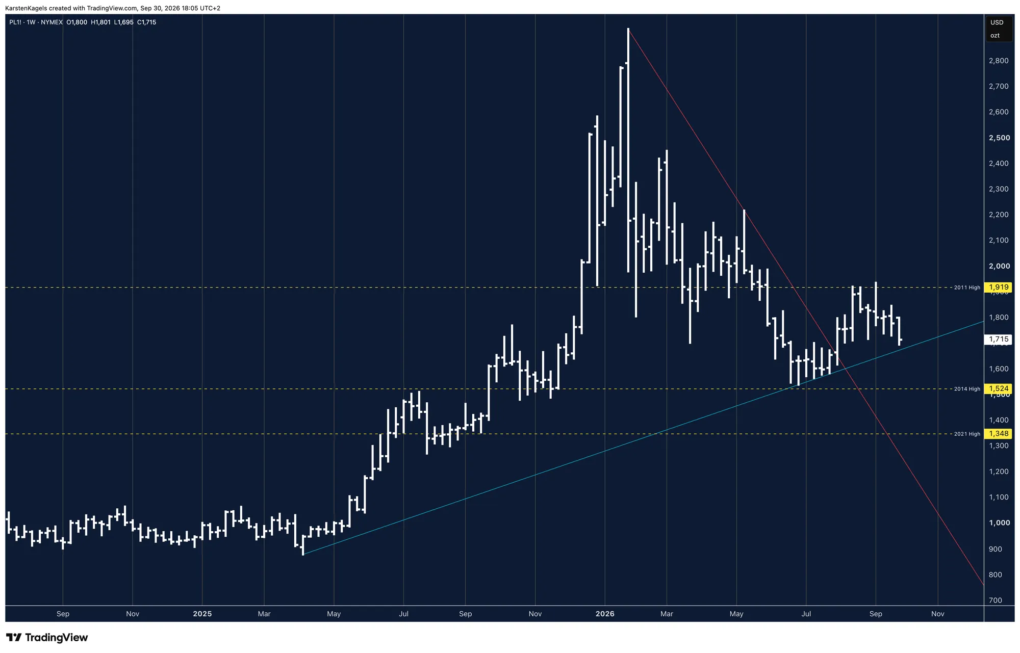 Platinum weekly chart on a logarithmic scale: price above the blue uptrend line since April 2025, resistance at the 2011 high of 1,919