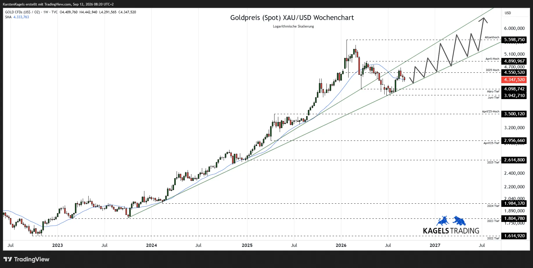 Gold weekly chart with the 20-week line and green uptrend lines