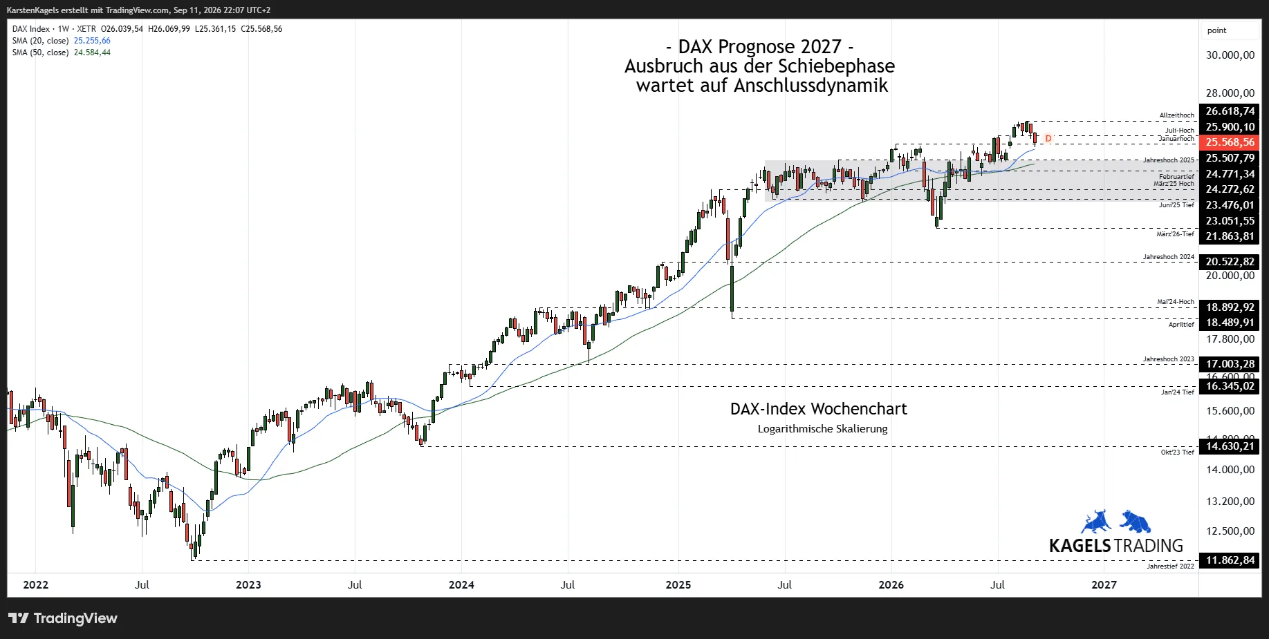 DAX weekly chart on a logarithmic scale, uptrend structure since 2022 with the all-time high at 26,618 points