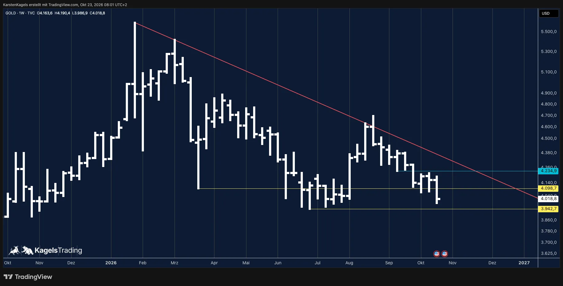 Gold price forecast on the weekly chart: weekly low below 4,000 dollars, price below the March low