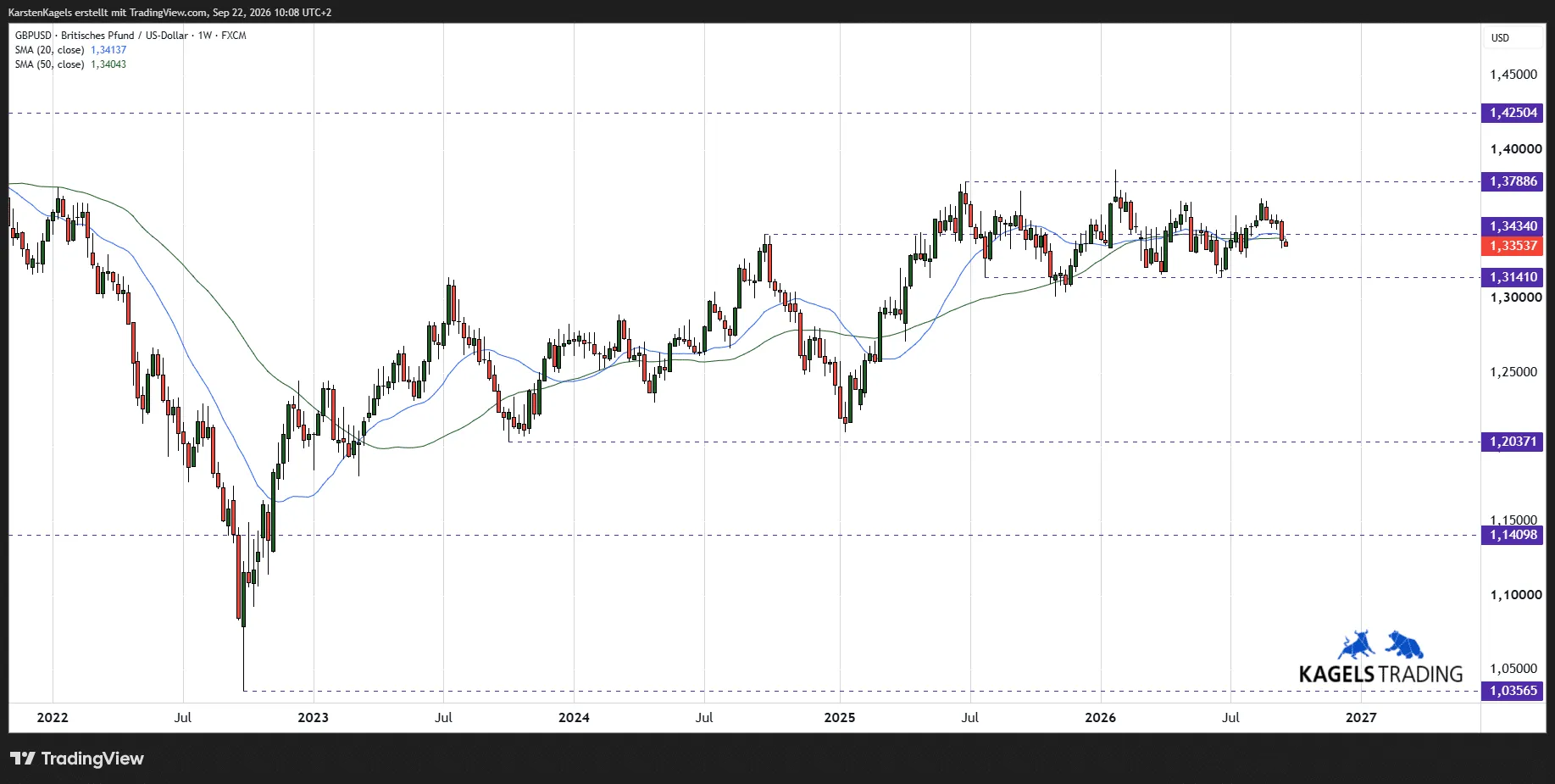 GBP/USD medium-term forecast on the weekly chart: sideways range since summer 2025 around the marked levels 1.3141 and 1.3789