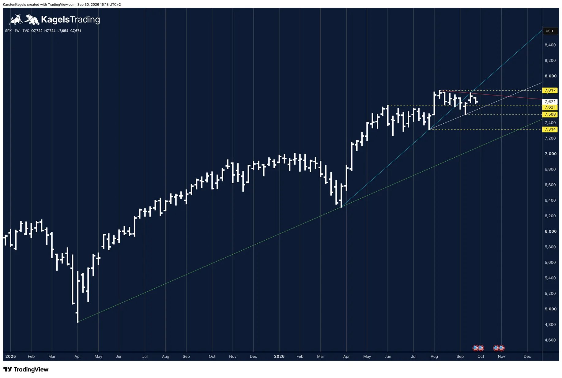 S&P 500 weekly chart with the all-time high, the three key supports and the green long-term uptrend line