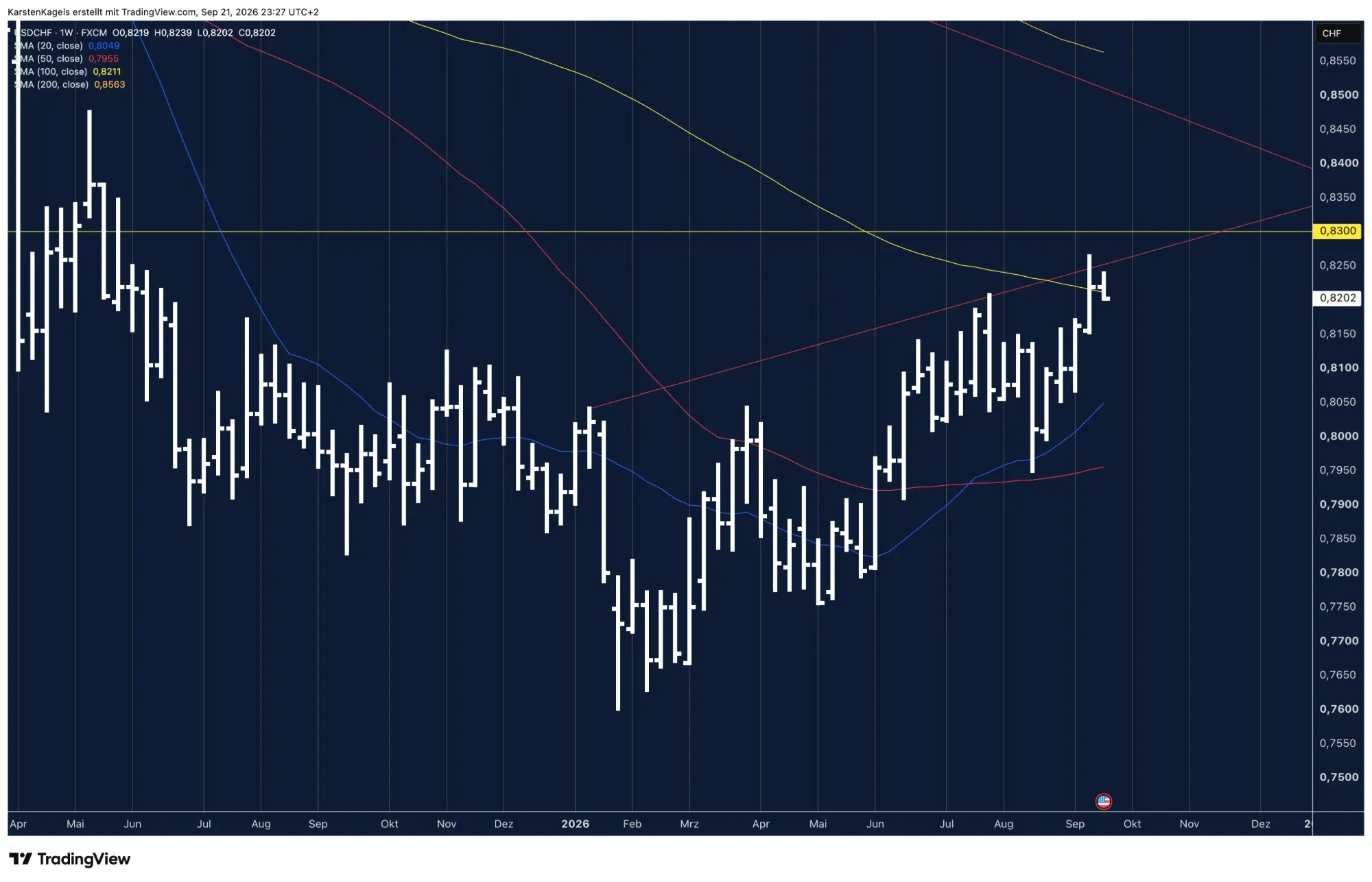 USD/CHF weekly chart with the 100 week line at 0.8211 and resistance at 0.8300