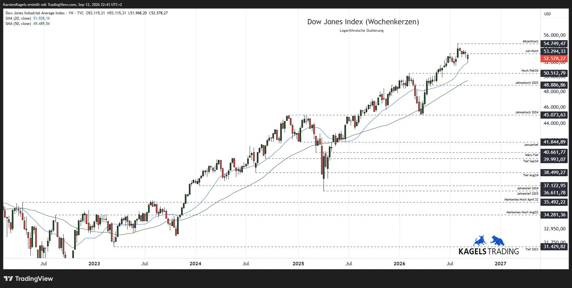 Dow Jones weekly chart since 2022 on a logarithmic scale, with the 20-week and 50-week moving averages and the all-time high at 54,749
