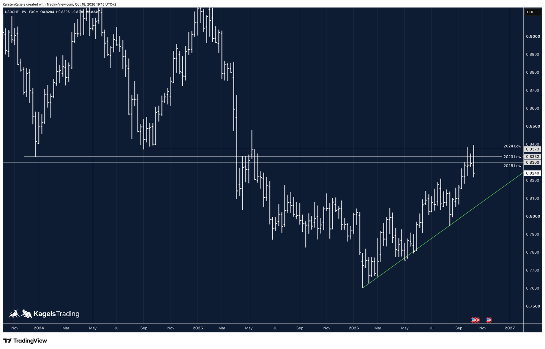 USD/CHF Forecast (18 October): Next Week, Coming Days and Long Term