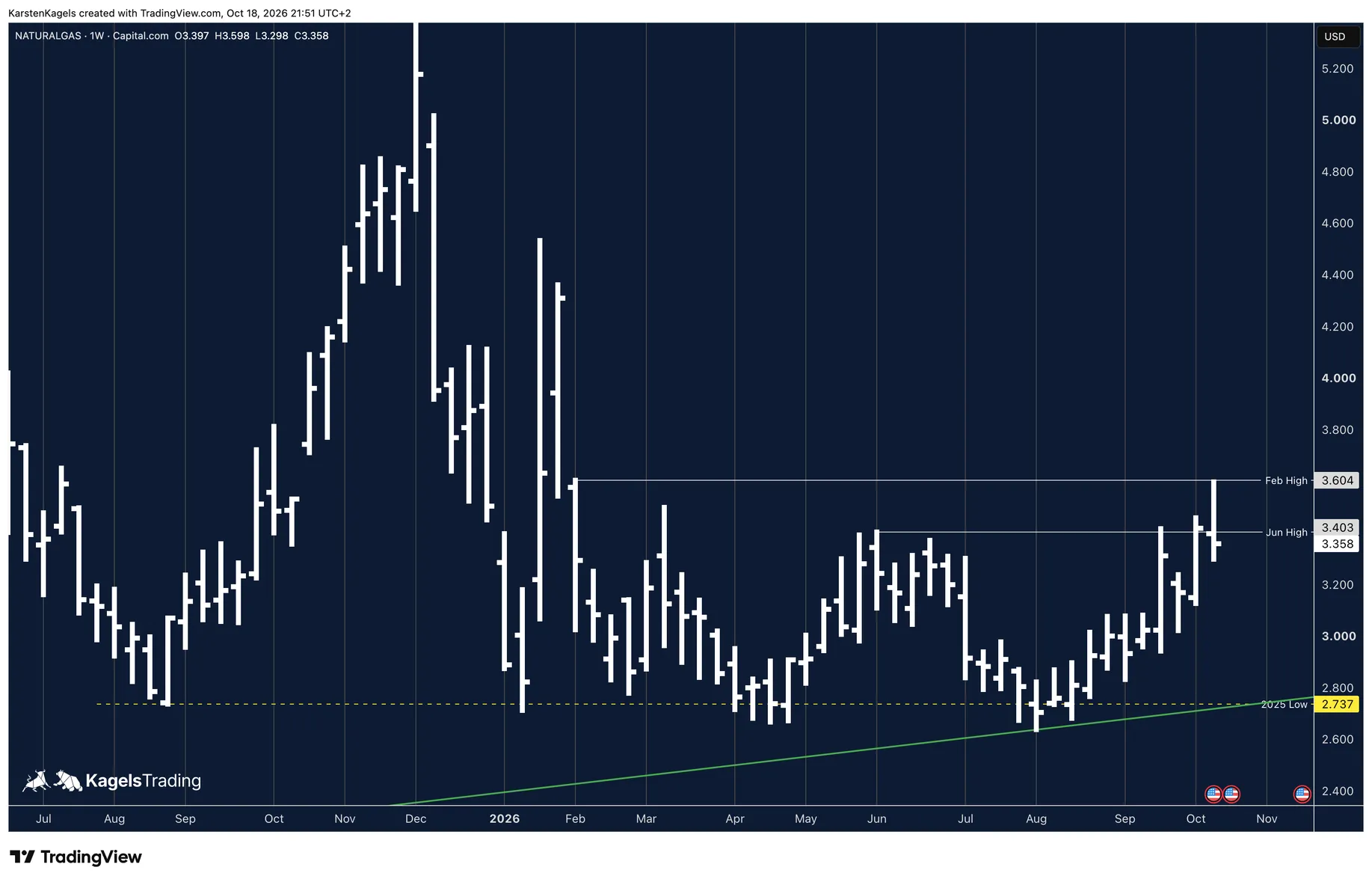 Natural gas forecast on the weekly chart: rise since the August low up to the February high at 3.604