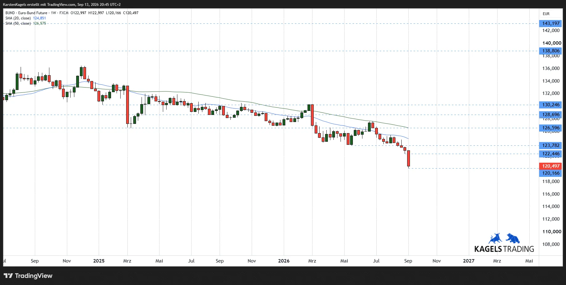 Euro Bund future weekly chart since 2021 with the 20-week and 50-week moving averages and the 2026 low at 120.166