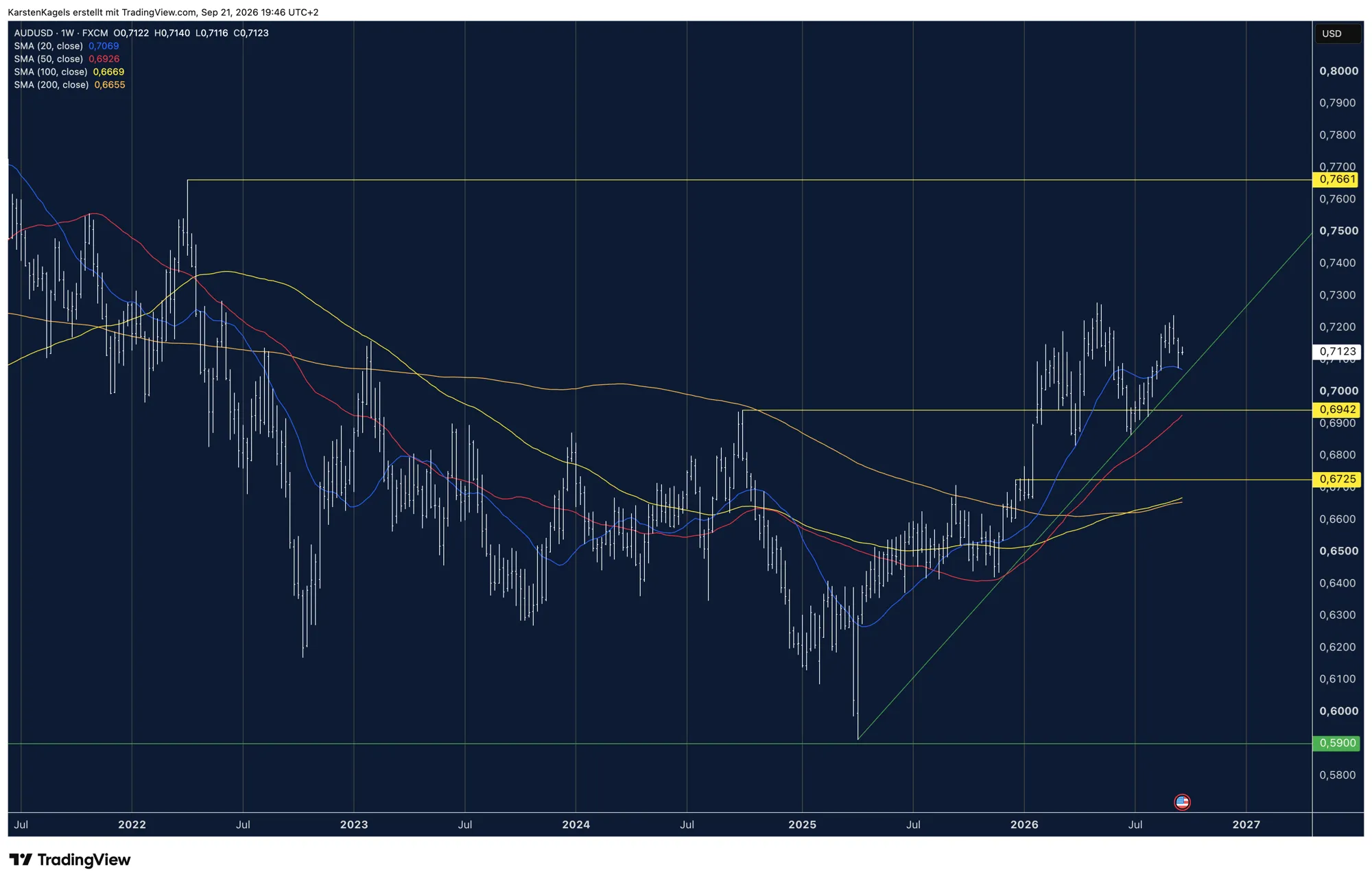AUD/USD weekly chart with an uptrend line from the 2025 low and the 20 week average at 0.7069