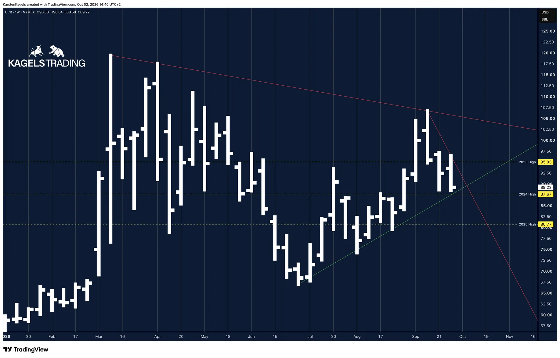 WTI future CL1 in the weekly chart with the falling line from the March high above and the horizontal level at the 2024 high below
