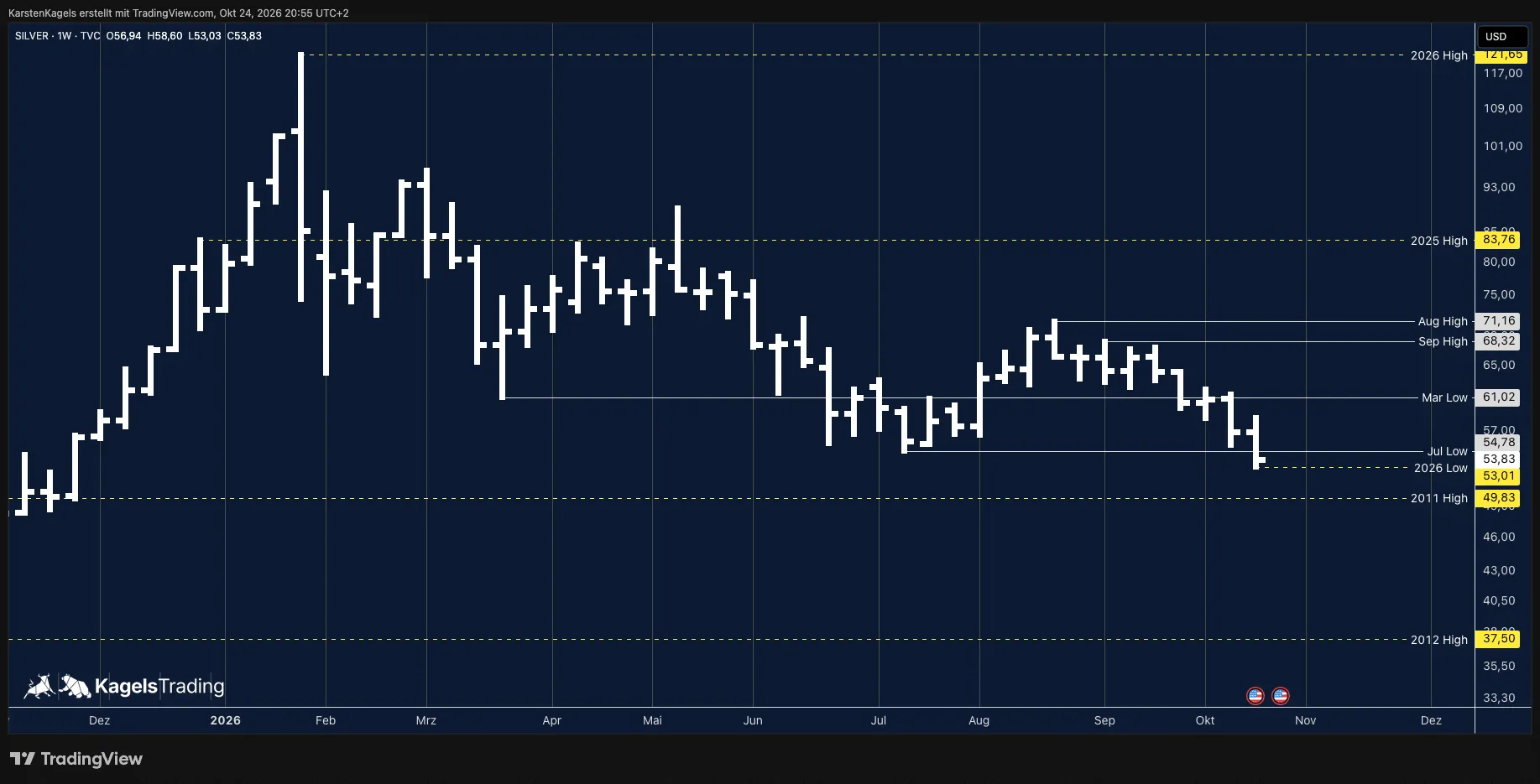 Silver XAG/USD in the weekly chart: downtrend structure since the 2026 high, July low broken, new yearly low