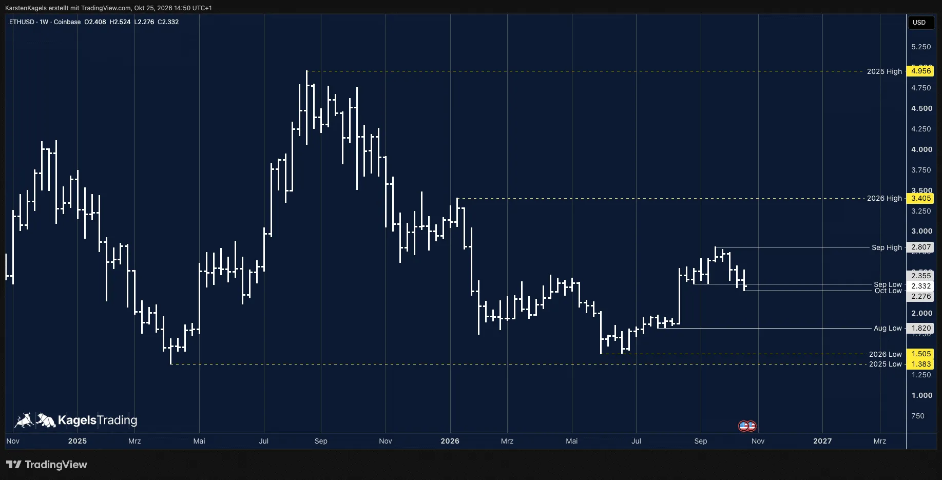 Ethereum ETH/USD weekly chart with the 2025 and 2026 highs and lows and the price below the September low