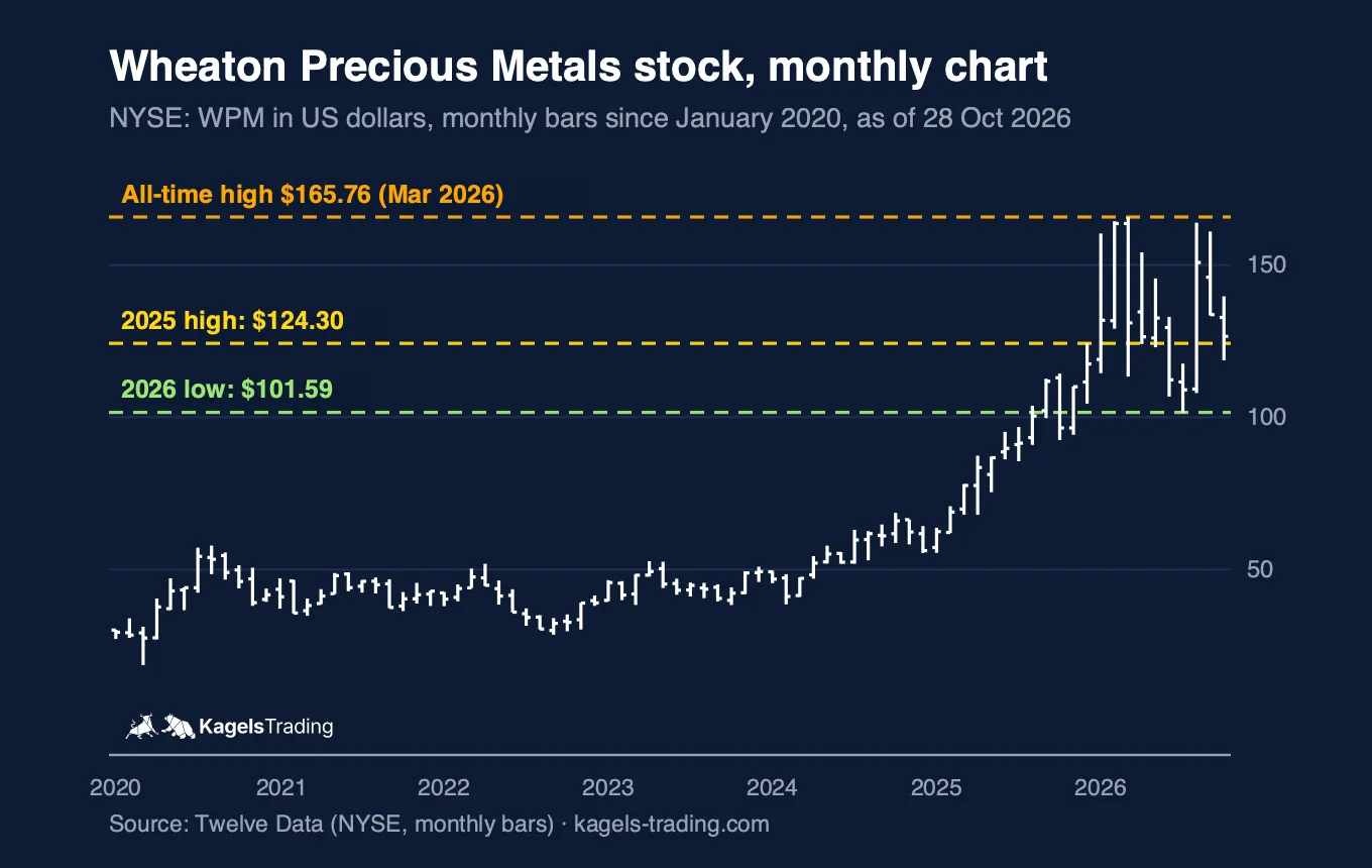 Wheaton Precious Metals stock monthly chart since 2020, all-time high $165.76 in March 2026, 2025 high $124.30, 2026 low $101.59