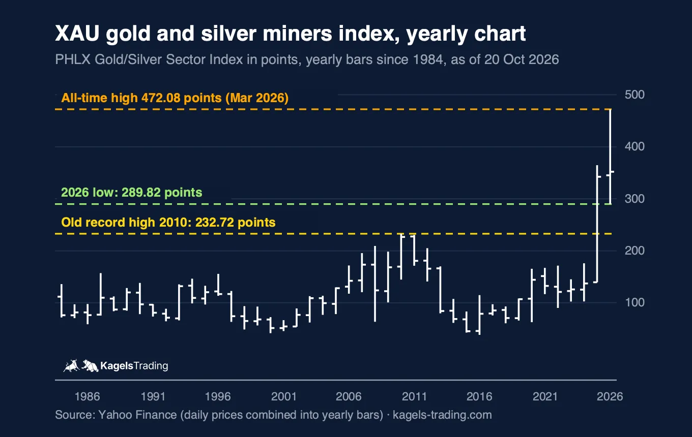 XAU index yearly chart since 1984, all-time high 472.08 points in March 2026, old record high 232.72 points from 2010, 2026 low 289.82 points
