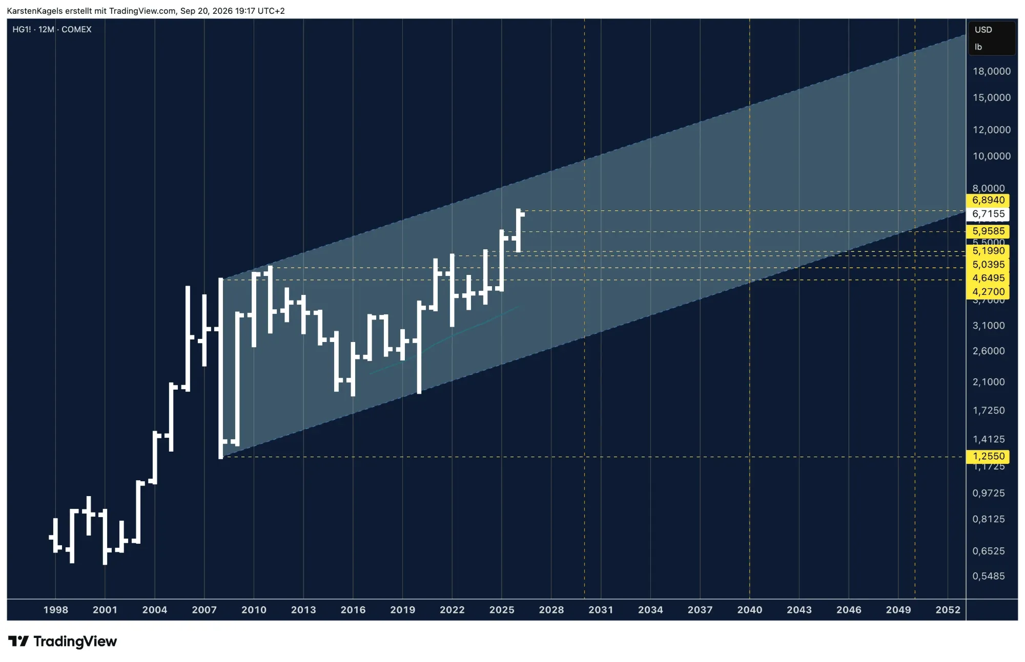Copper yearly chart on a logarithmic scale with the uptrend channel since 2008 and the projected range to 2050