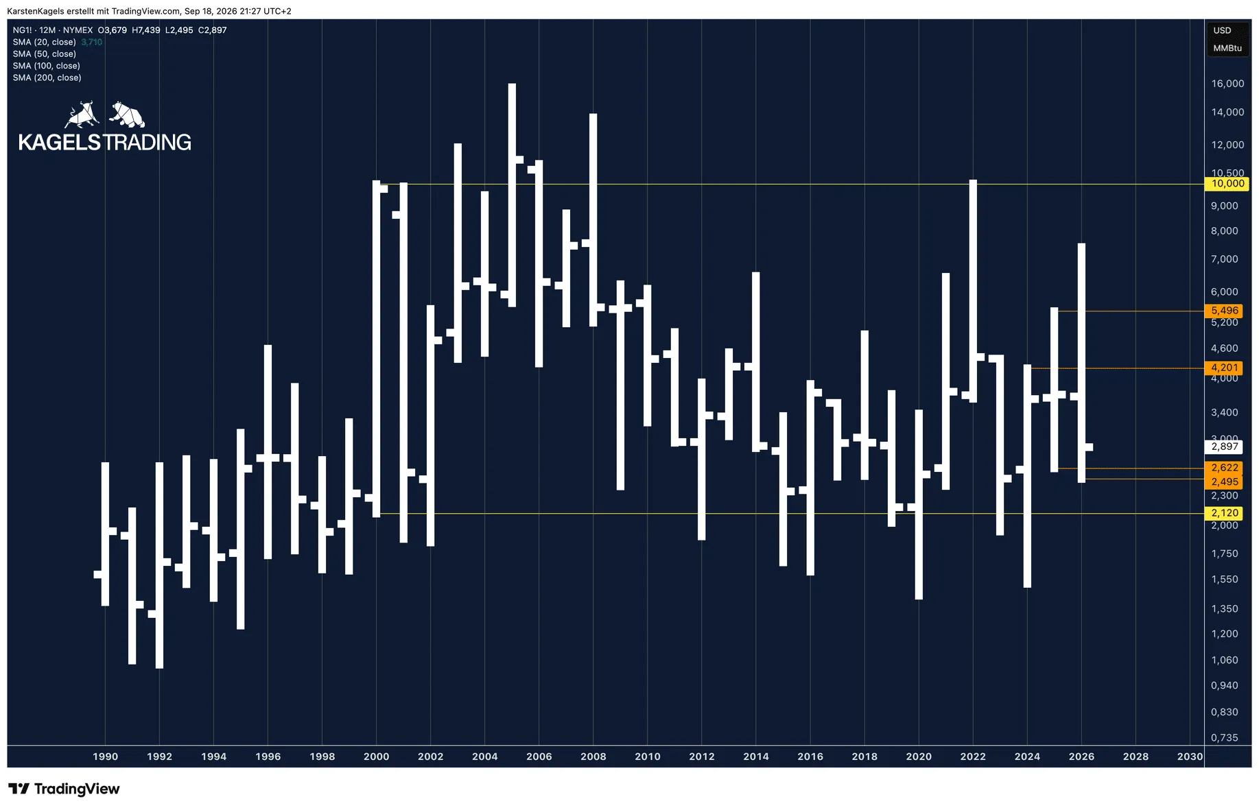 Natural gas yearly chart from 1990 to 2026 on a logarithmic scale, with the range of the year 2000 between 2.12 and 10 and levels at 2.495, 2.622, 4.201 and 5.496