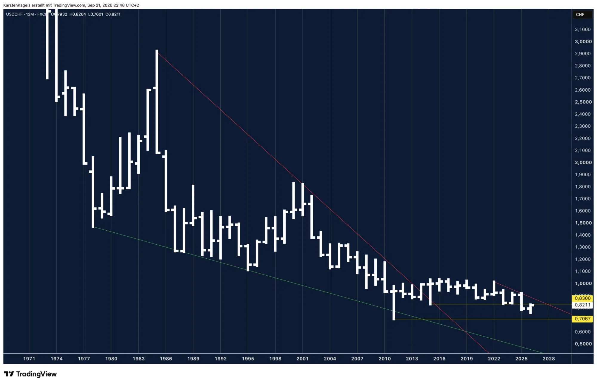 USD/CHF yearly chart since 1971 with the falling wedge and the all time low at 0.7067