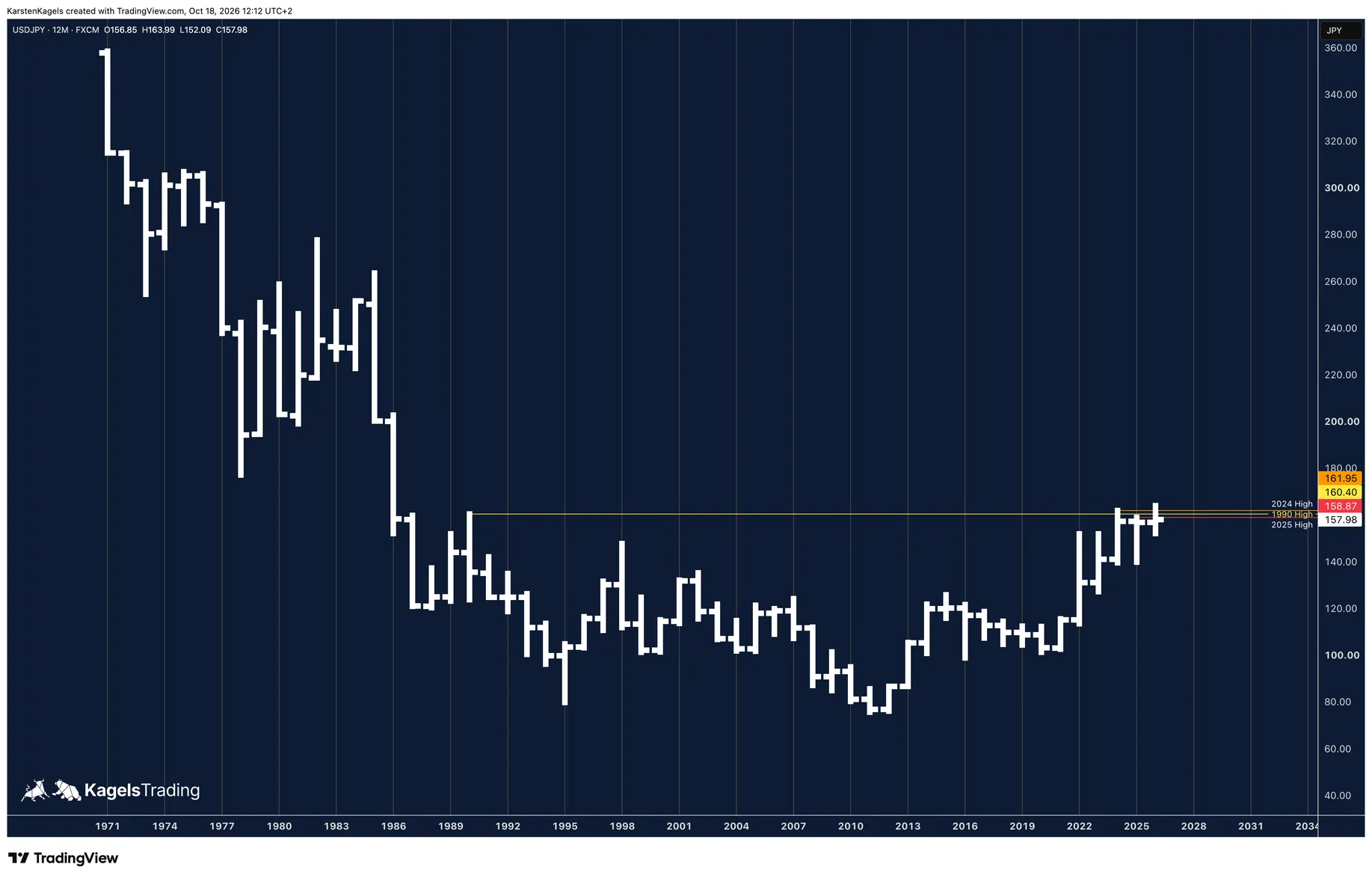 USD/JPY forecast on the yearly chart since 1971: resistance cluster around 160 yen from the yearly highs of 1990, 2024 and 2025