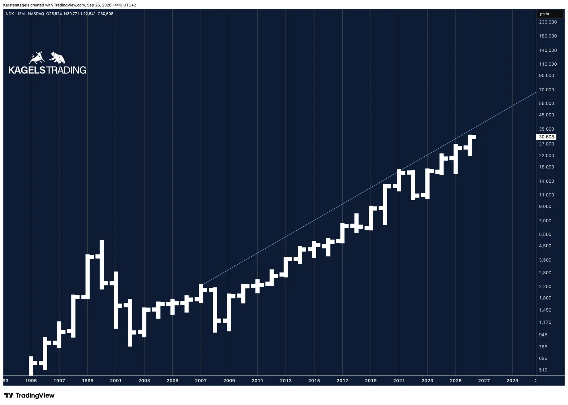 Nasdaq 100 yearly chart on a logarithmic scale with the long-term uptrend and the light blue diagonal through the highs of 2007 and 2021, chart by Karsten Kagels