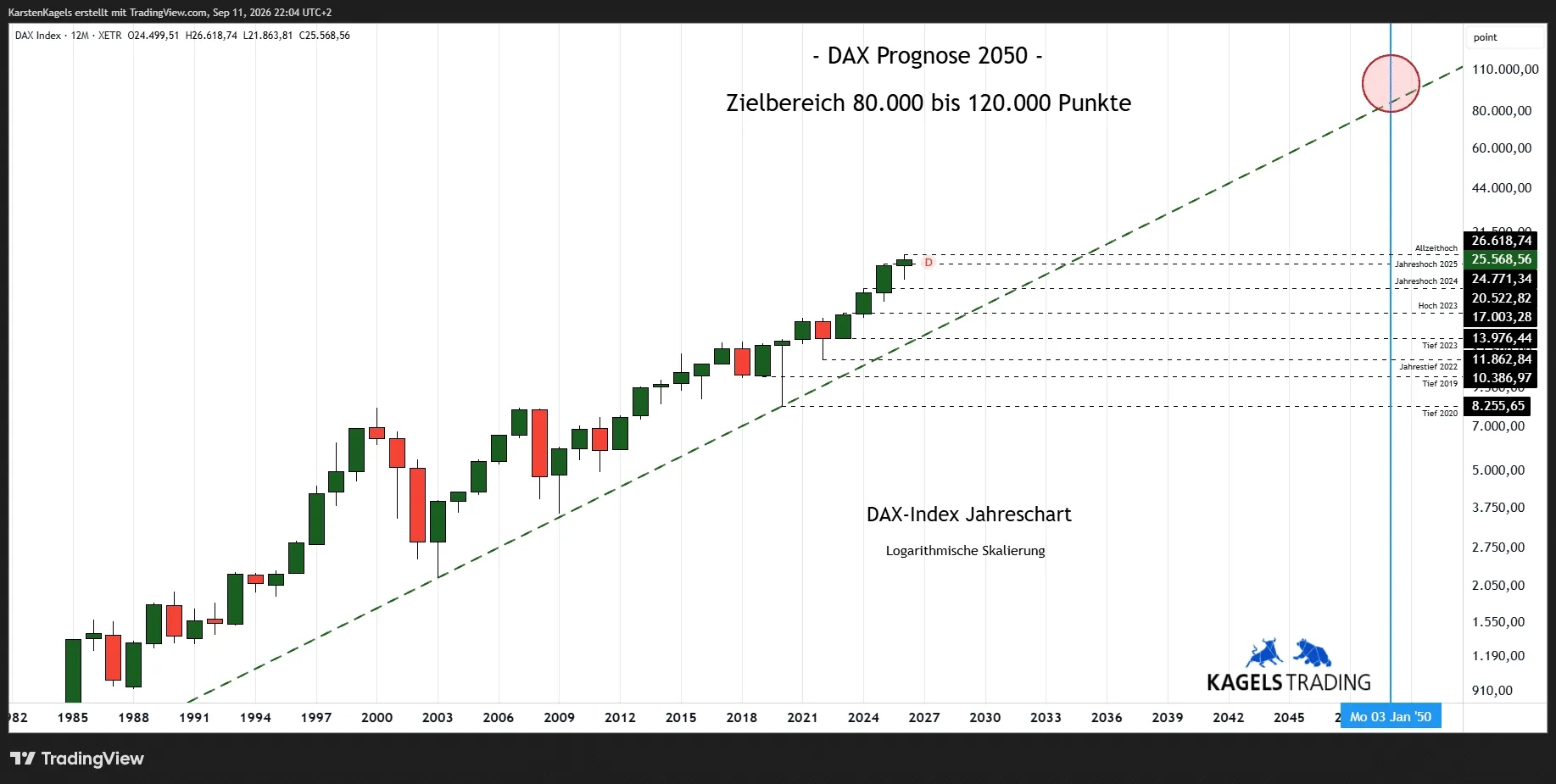 DAX yearly chart on a logarithmic scale, with the rising trend line and the target area of 80,000 to 120,000 points marked for 2050