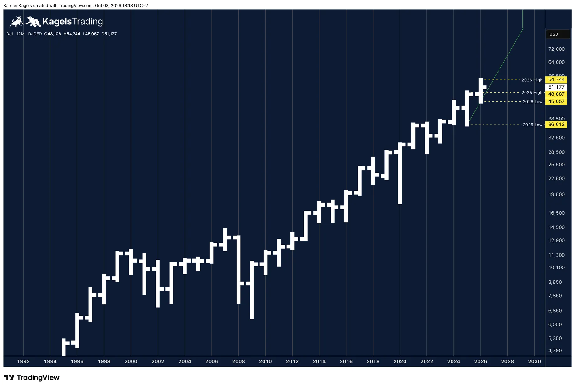 Dow Jones in the yearly chart on a logarithmic scale, with the previous year's high at 48,887 and the all-time high at 54,744