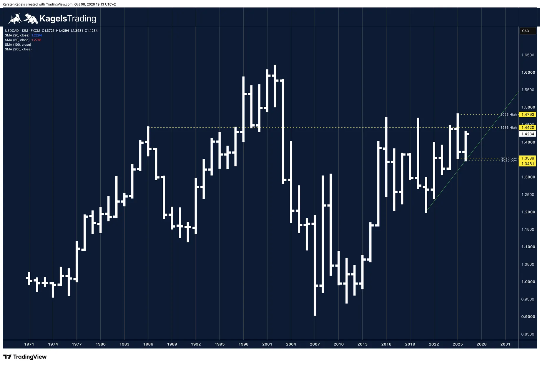 USD/CAD super long-term forecast on the yearly chart: resistance zone from 1.44 to 1.48 with the 1986 high at 1.4420