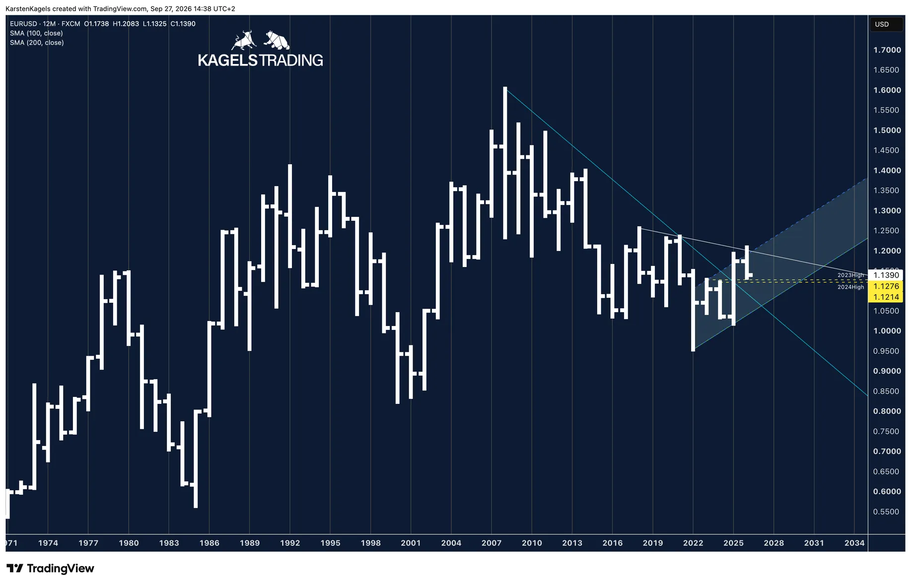 EUR/USD yearly chart since 1971 with the trend channel and the 2026 high at 1.2083