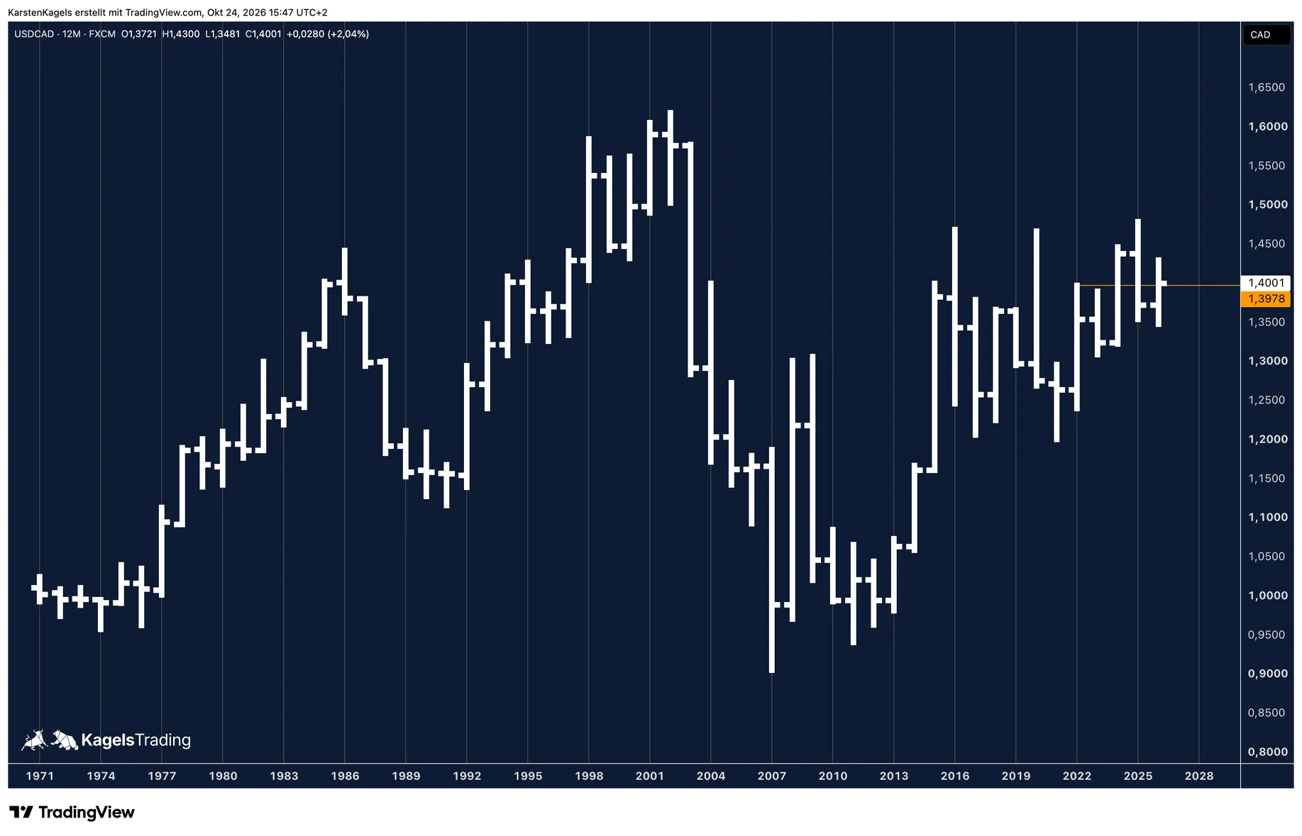USD/CAD yearly chart since 1971: the super long-term price history with the 2022 high at 1.3978