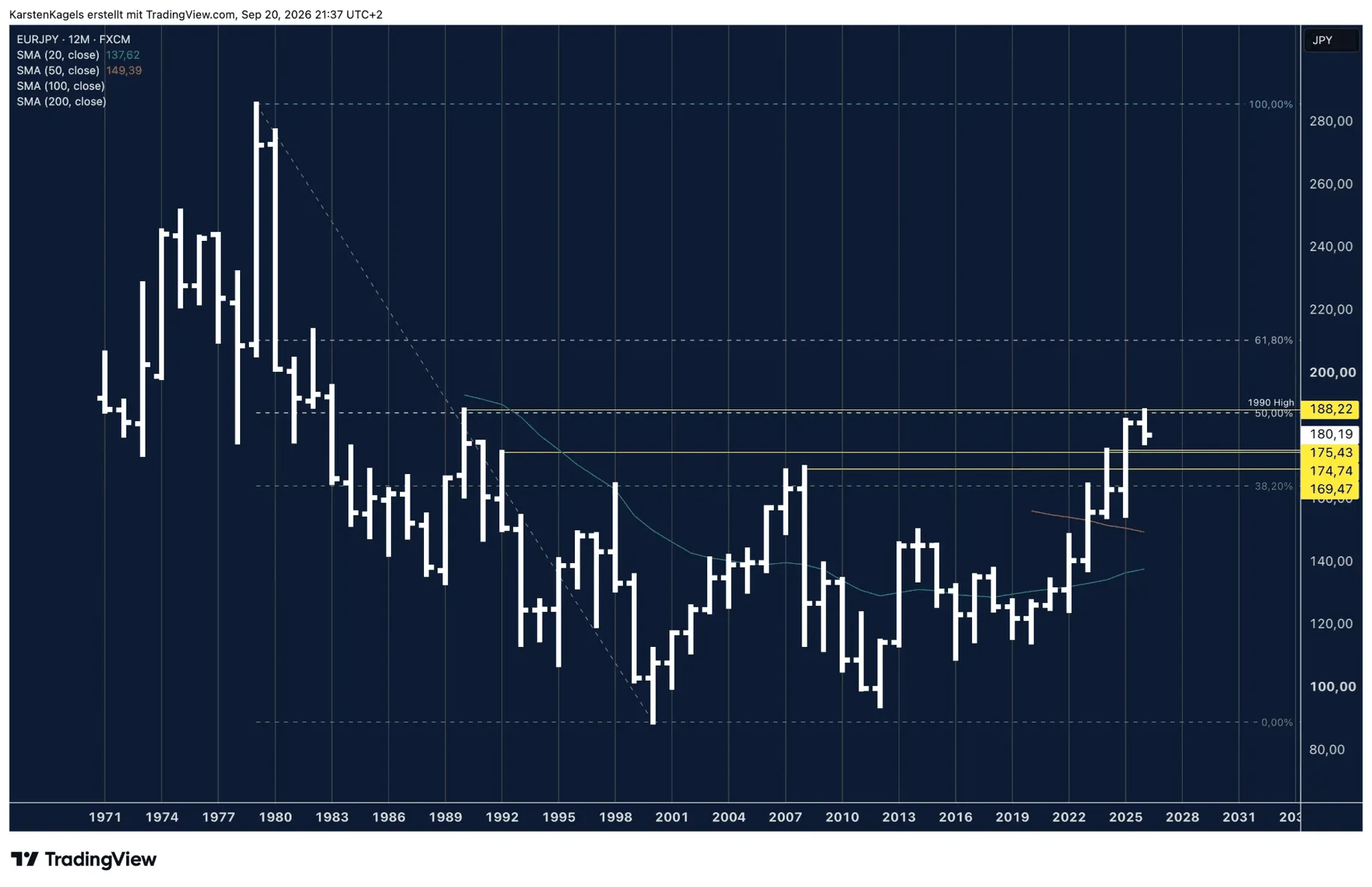 EUR/JPY yearly chart with the 1979 high at 285.56, the 2000 low at 88.97 and the resistance zone below 188.22