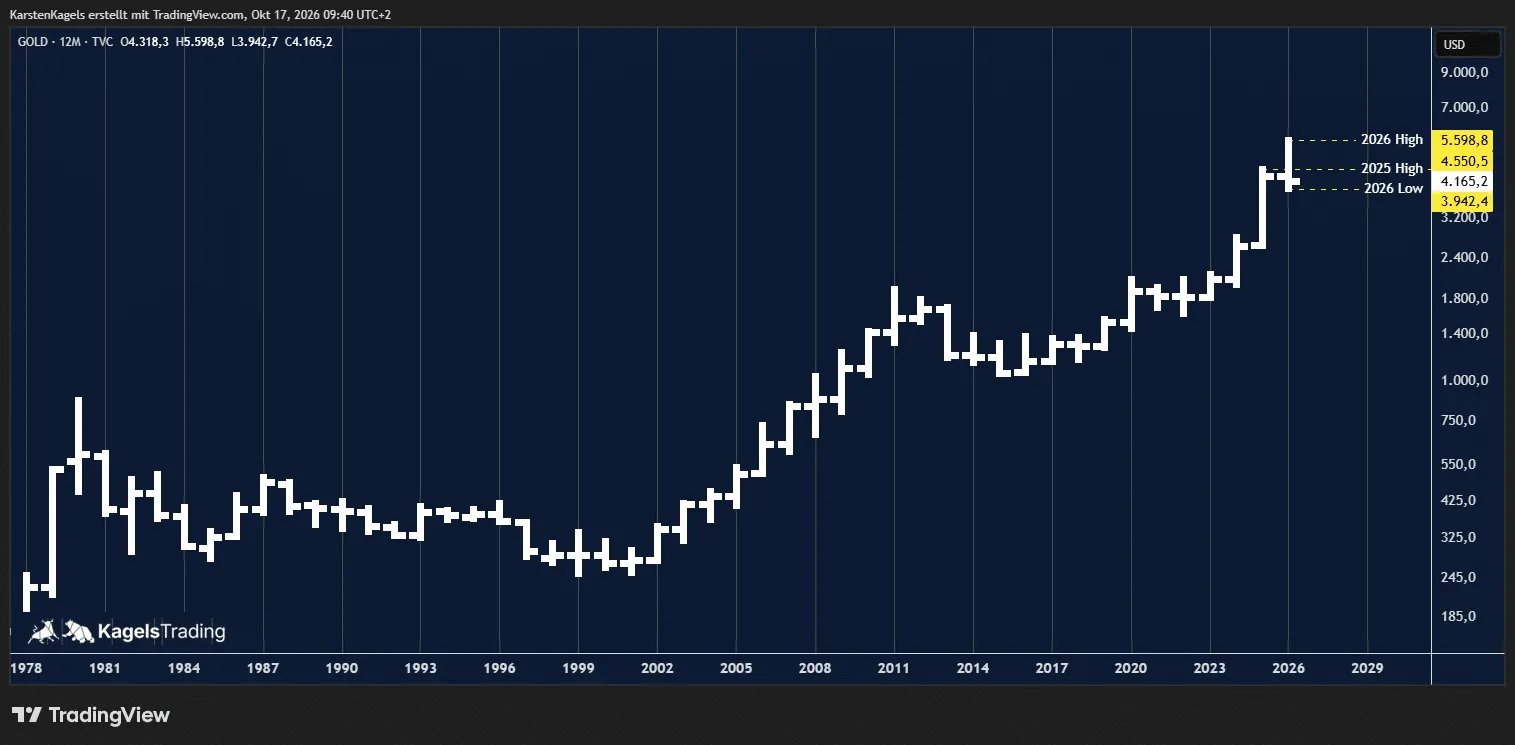 Gold price forecast long term on the yearly chart: long-term uptrend, 2026 as a possible reversal year
