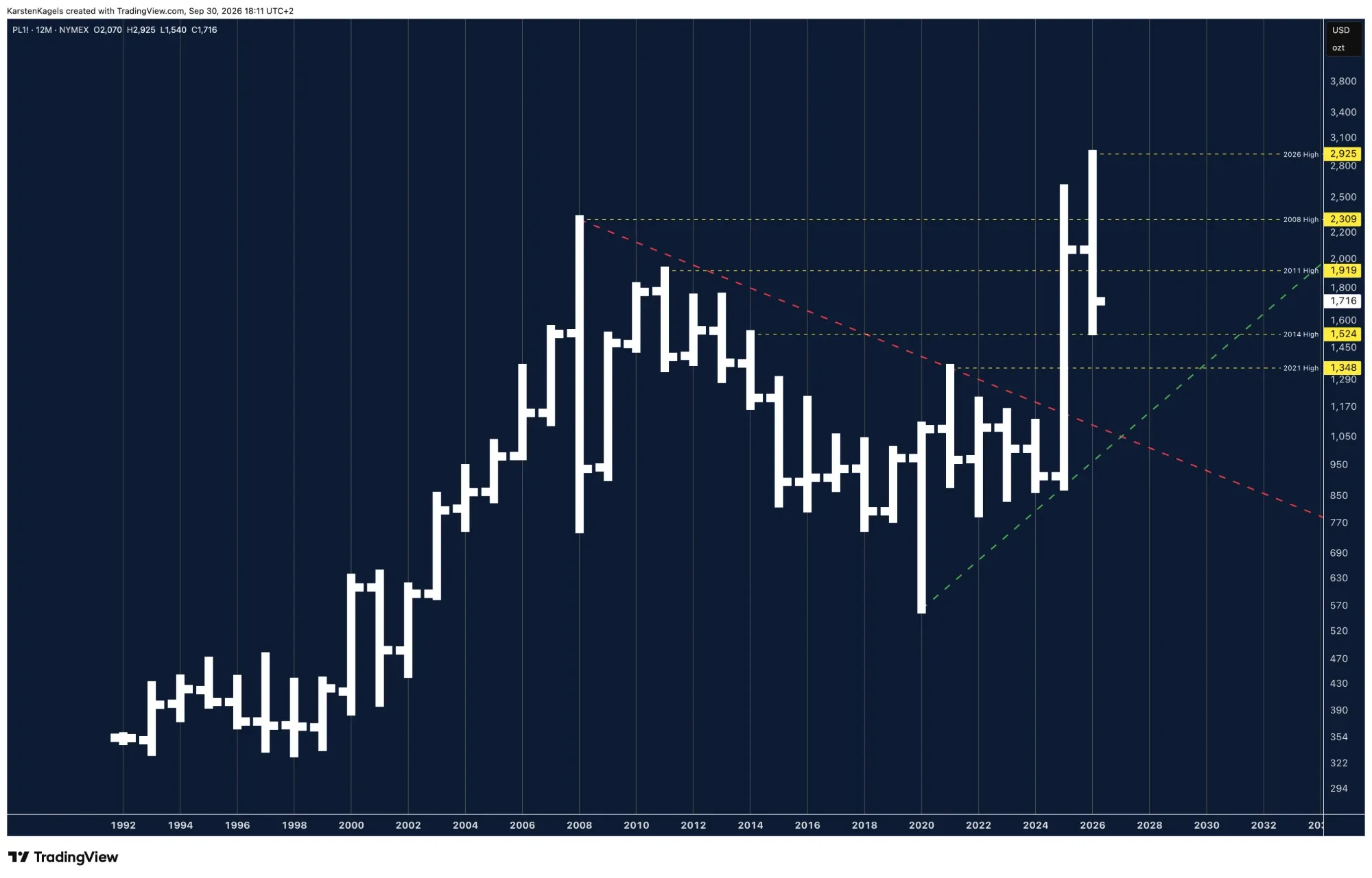 Platinum yearly chart since 1992 on a logarithmic scale with the highs of 2008, 2011, 2014 and 2021, the 2026 all-time high and the trendlines since 2008 and 2020