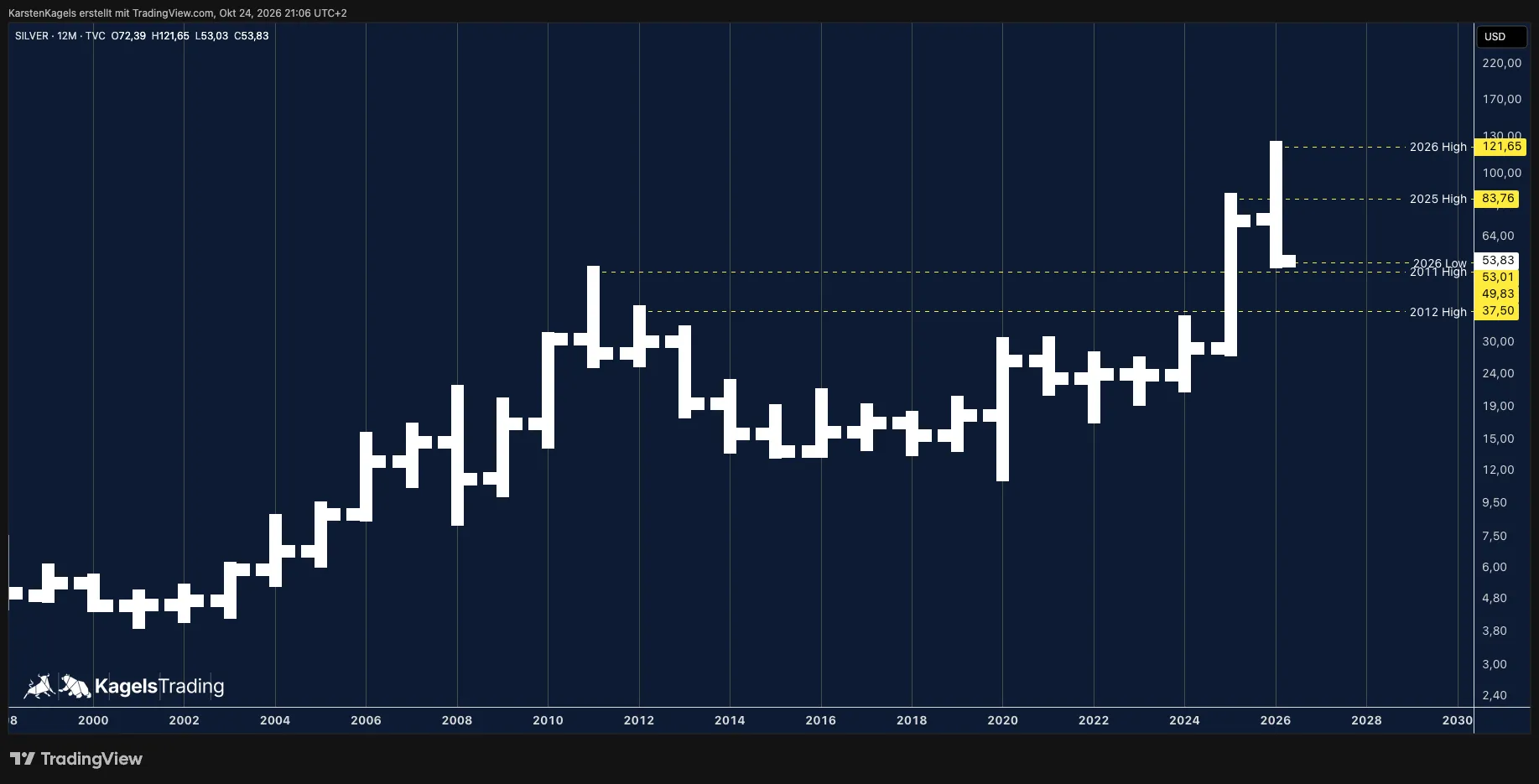 Silver XAG/USD in the yearly chart since 1998: new yearly low near the 2011 high and the 2012 high