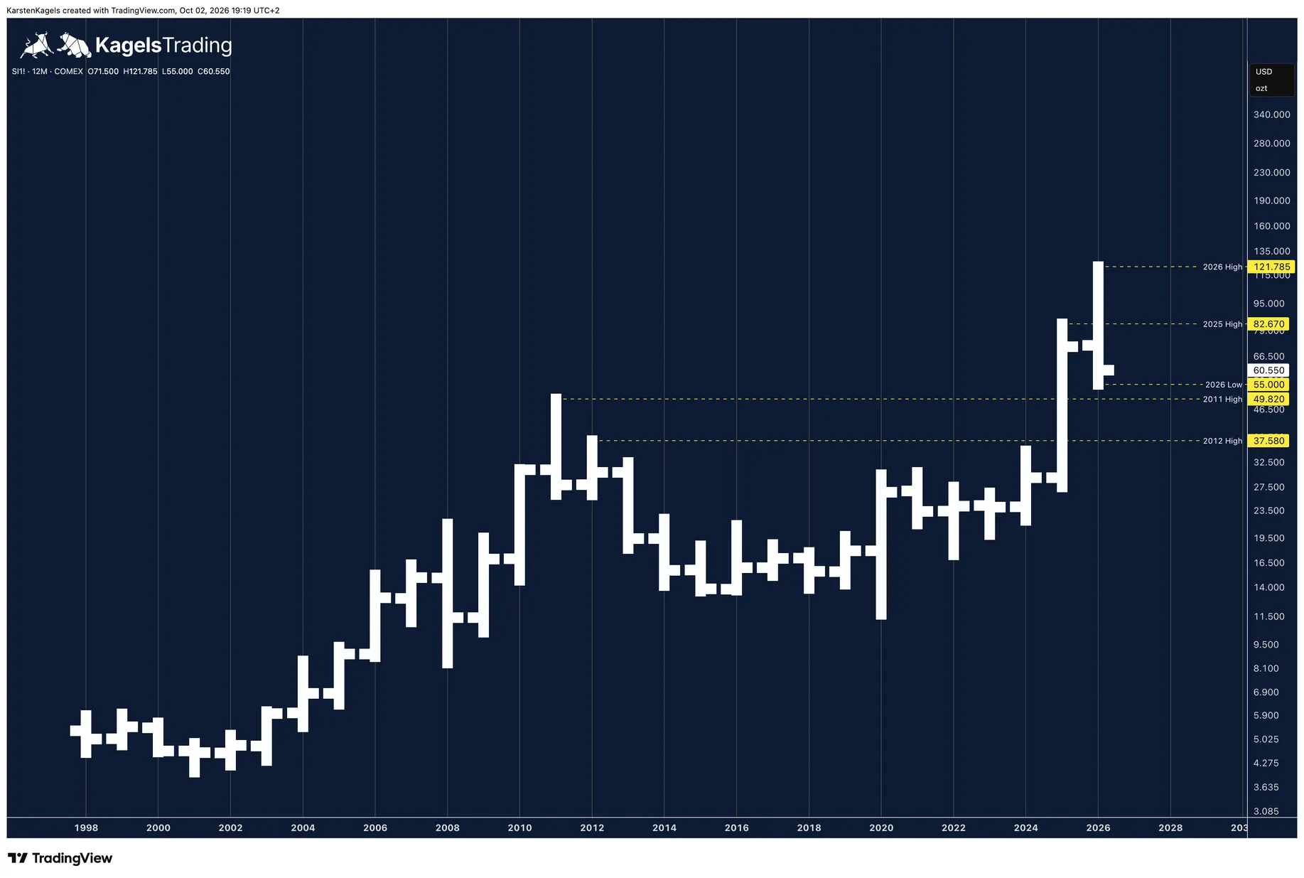 Silver future SI1 in the yearly chart since 1998 with supports at the 2011 high and the 2012 high