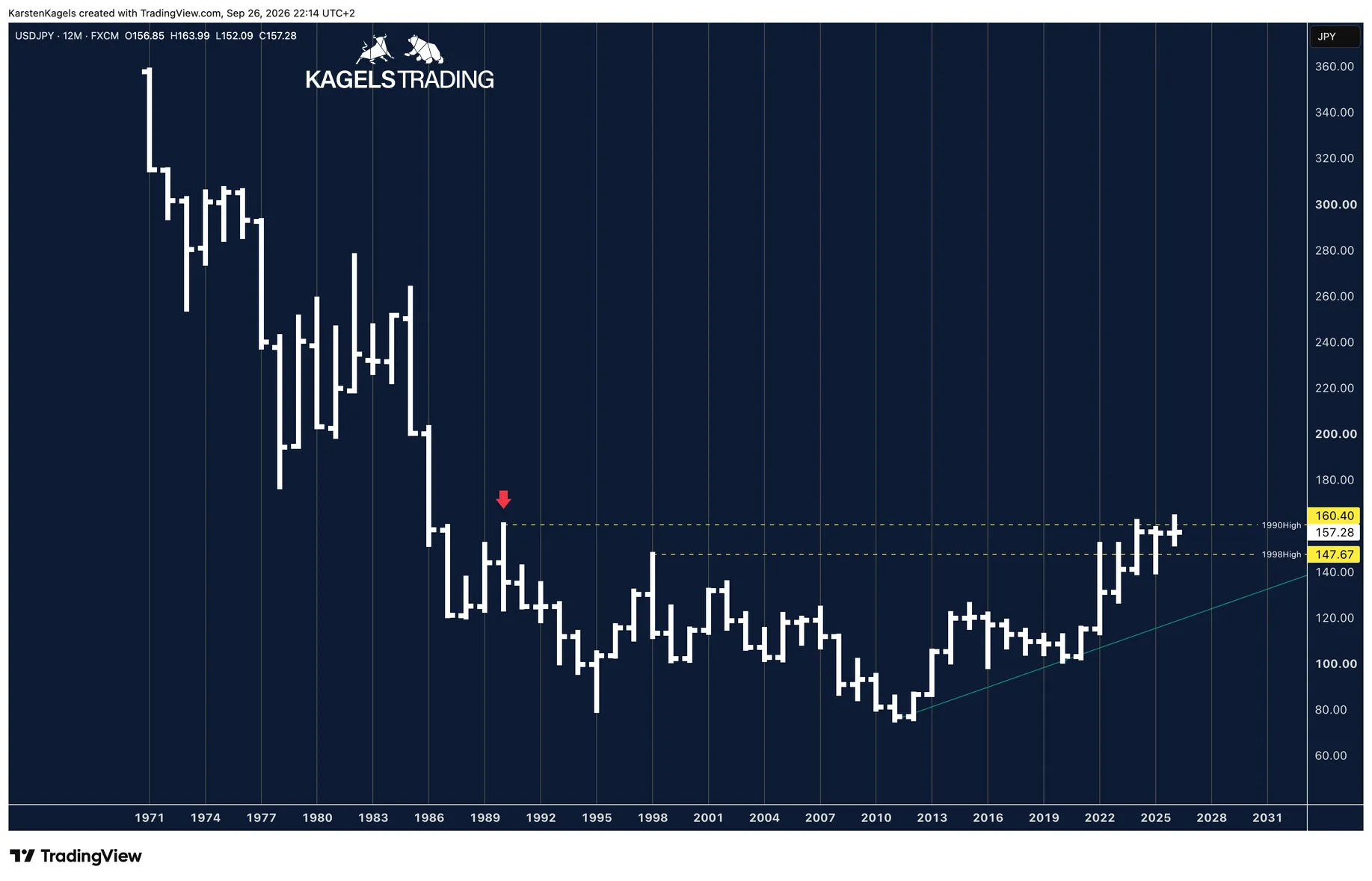 USD/JPY yearly chart since 1971 with the 1990 high at 160.40 yen and the 1998 high at 147.67 yen