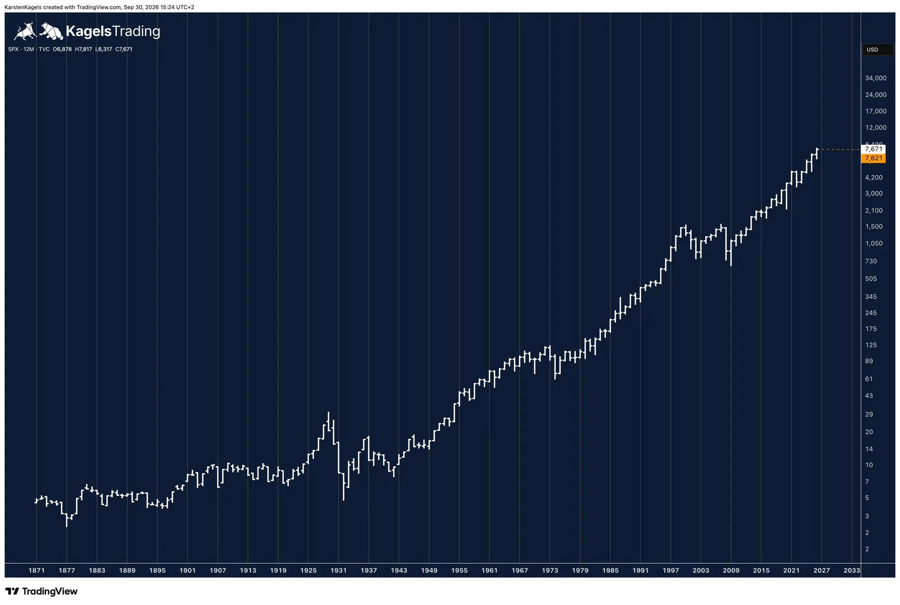 S&P 500 yearly chart since 1871 on a logarithmic scale with the uptrend over 150 years